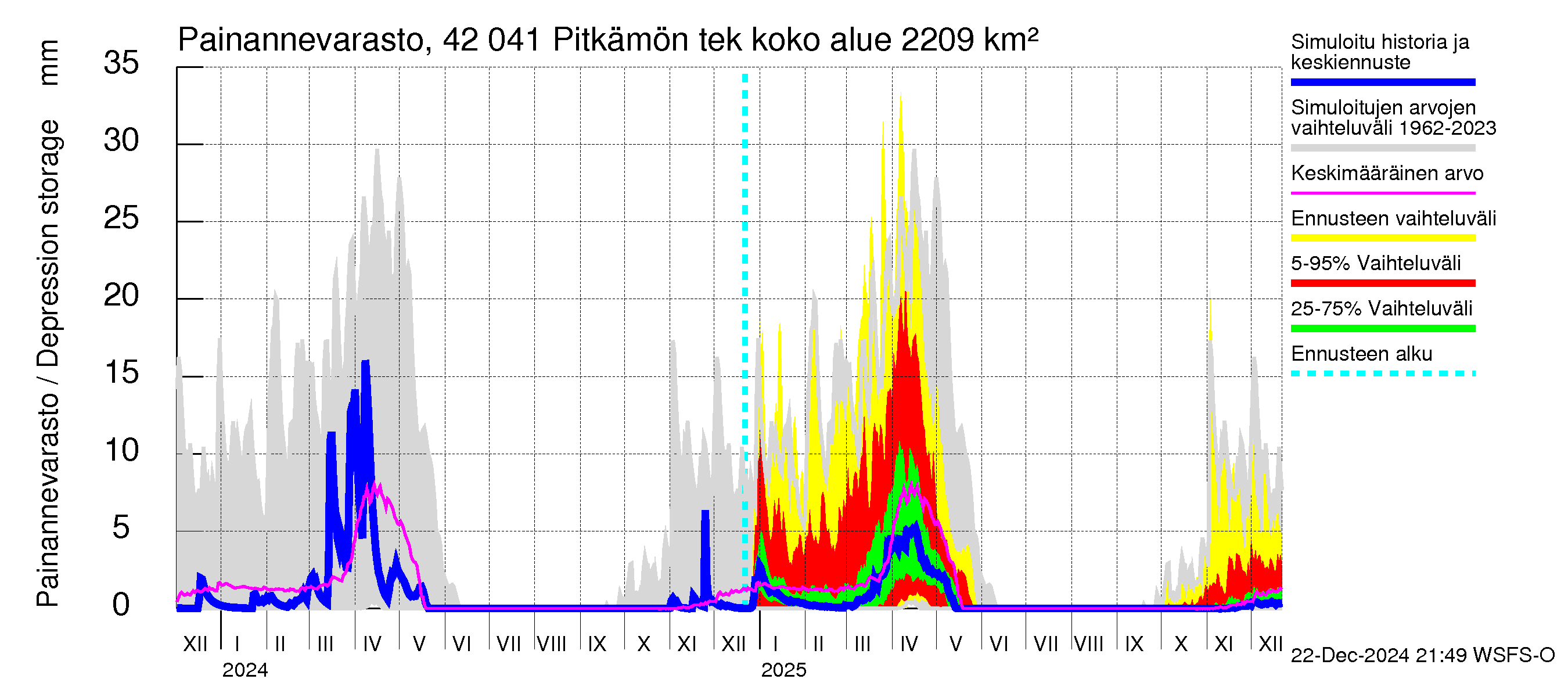 Kyrönjoen vesistöalue - Pitkämön tekojärvi: Painannevarasto