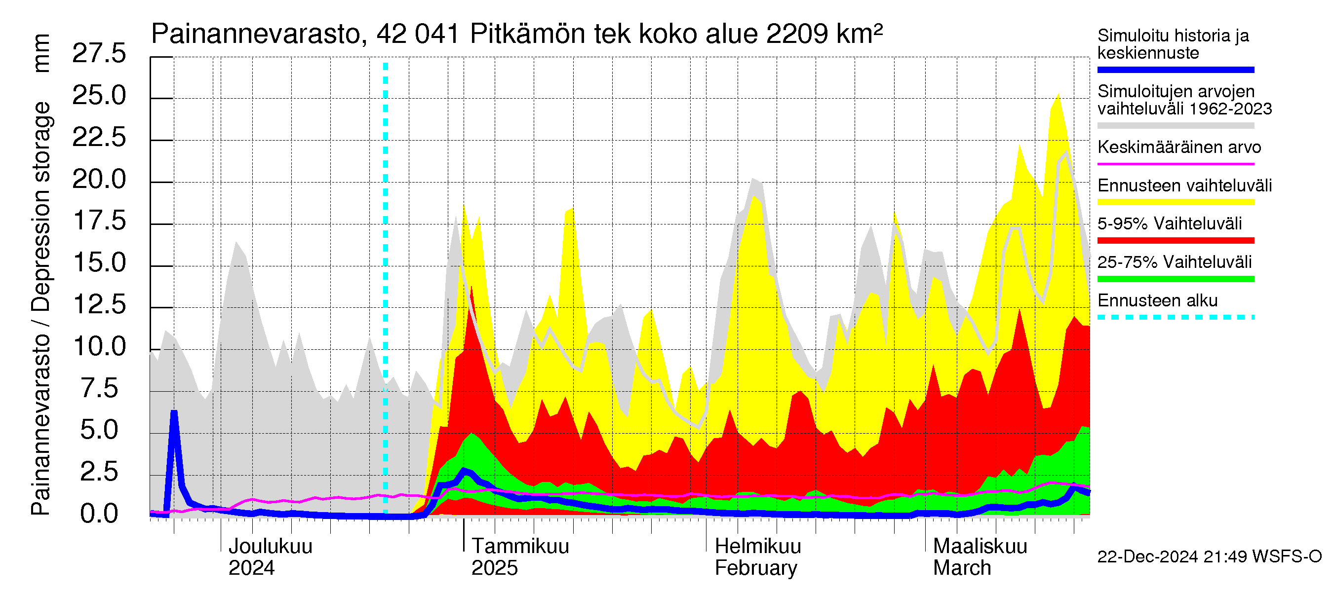 Kyrönjoen vesistöalue - Pitkämön tekojärvi: Painannevarasto