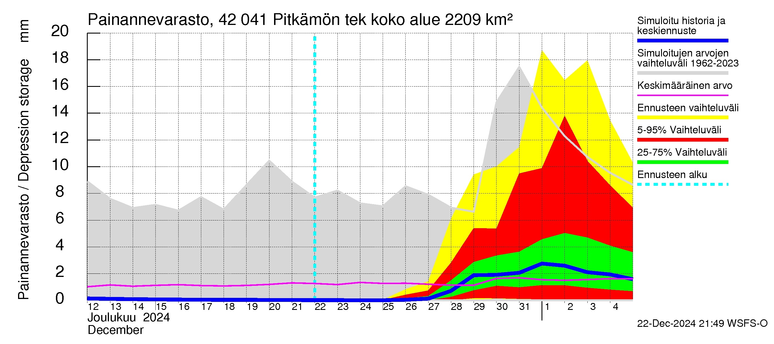 Kyrönjoen vesistöalue - Pitkämön tekojärvi: Painannevarasto