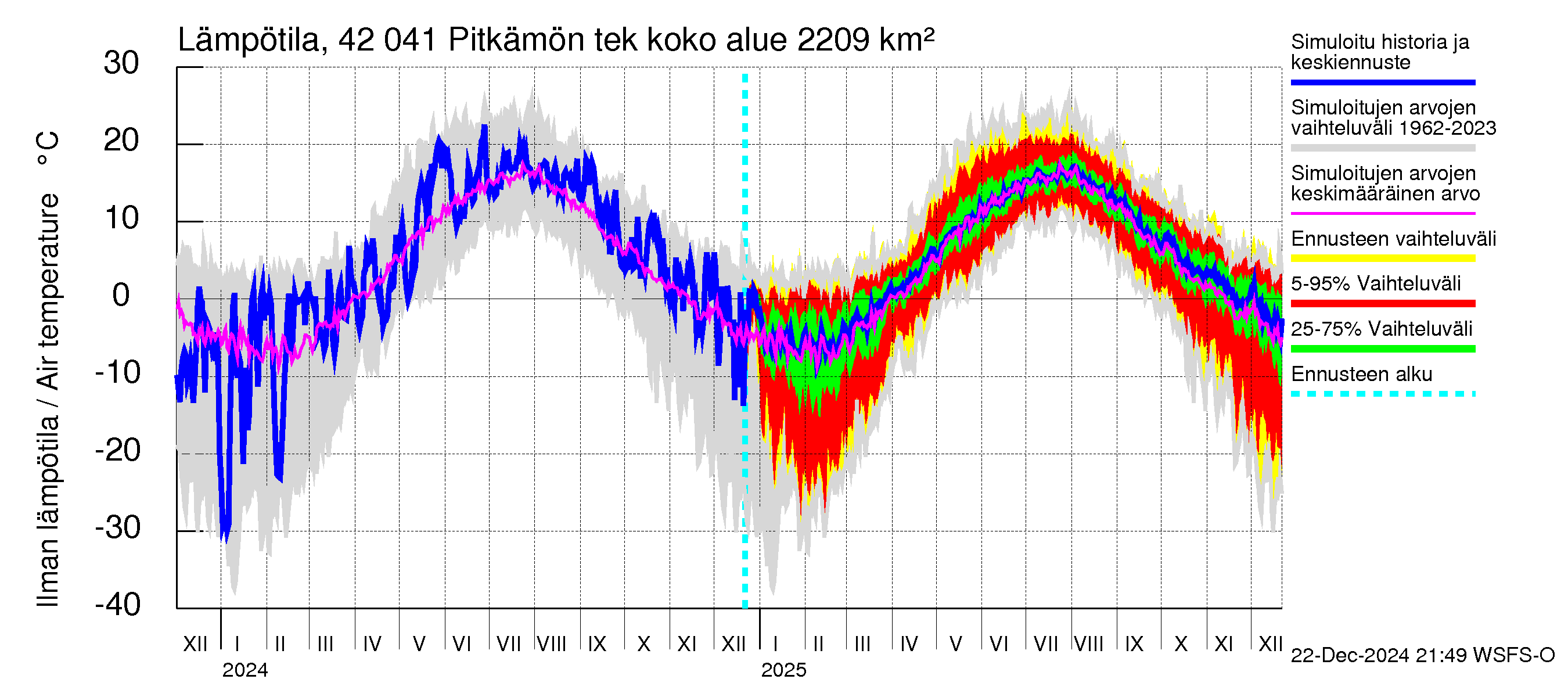 Kyrönjoen vesistöalue - Pitkämön tekojärvi: Ilman lämpötila