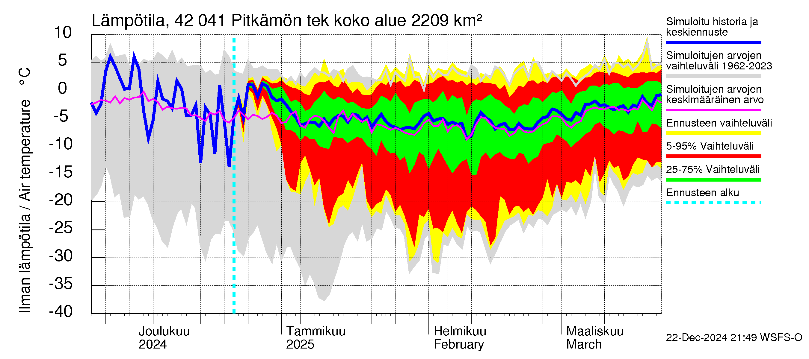 Kyrönjoen vesistöalue - Pitkämön tekojärvi: Ilman lämpötila