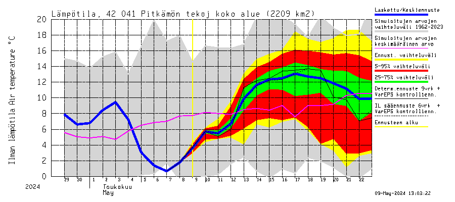 Kyrönjoen vesistöalue - Pitkämön tekojärvi: Ilman lämpötila