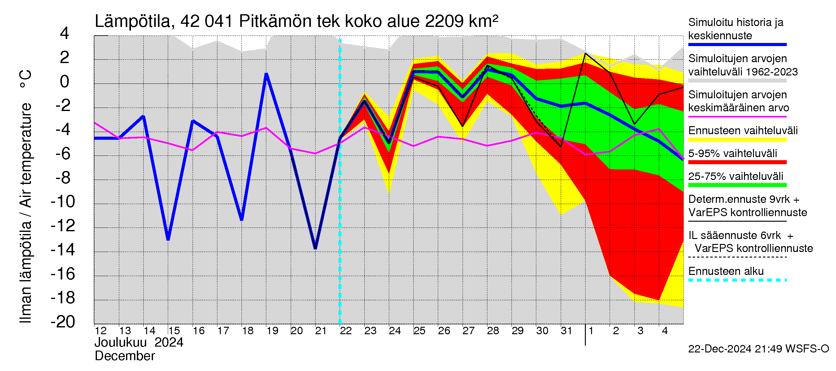 Kyrönjoen vesistöalue - Pitkämön tekojärvi: Ilman lämpötila