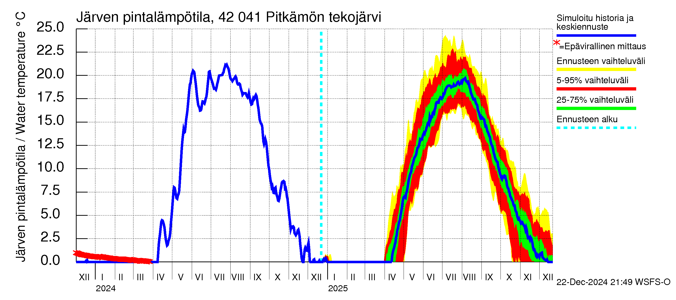 Kyrönjoen vesistöalue - Pitkämön tekojärvi: Järven pintalämpötila