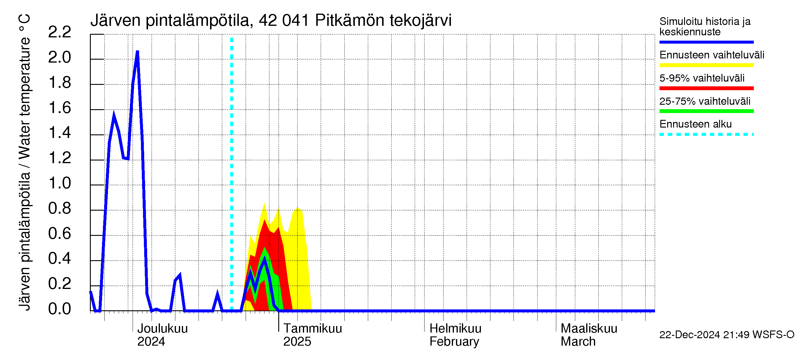 Kyrönjoen vesistöalue - Pitkämön tekojärvi: Järven pintalämpötila