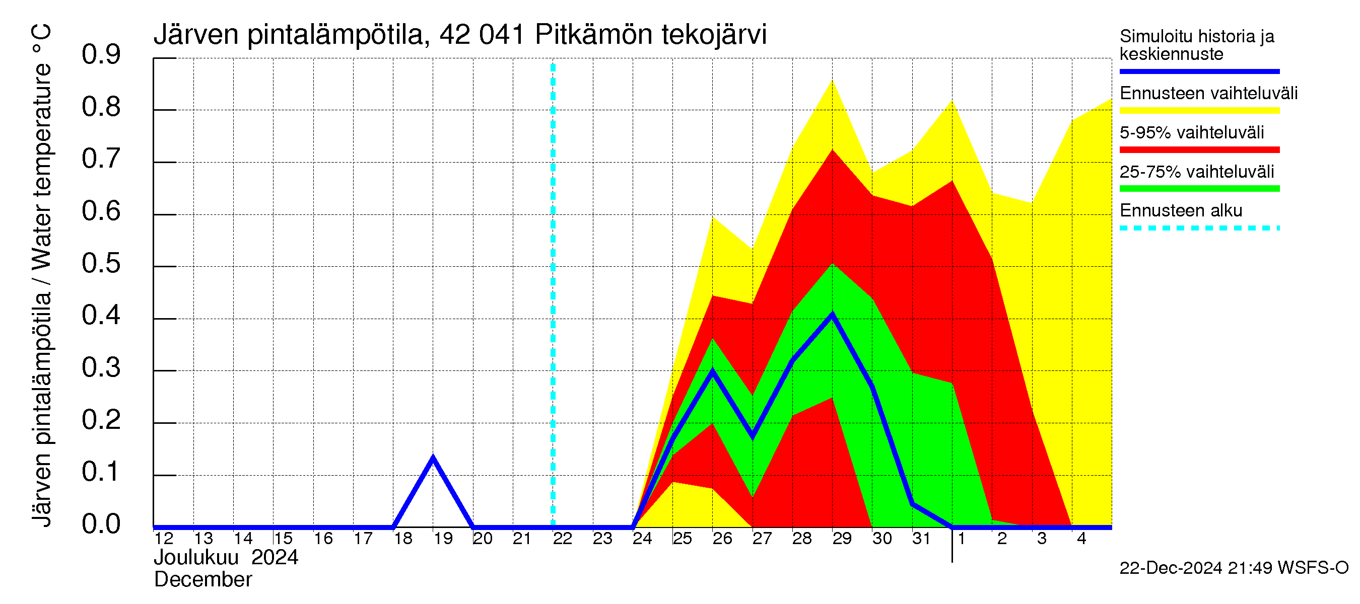 Kyrönjoen vesistöalue - Pitkämön tekojärvi: Järven pintalämpötila