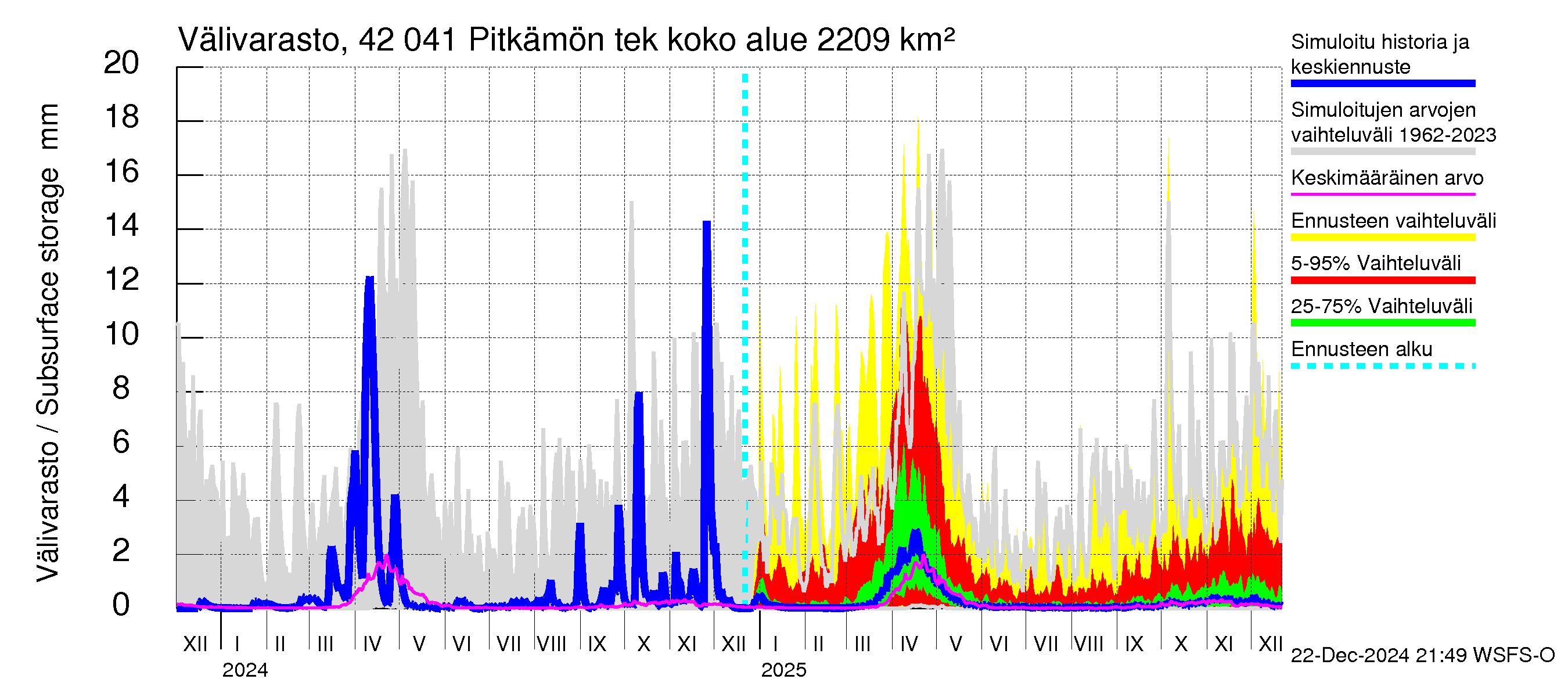 Kyrönjoen vesistöalue - Pitkämön tekojärvi: Välivarasto