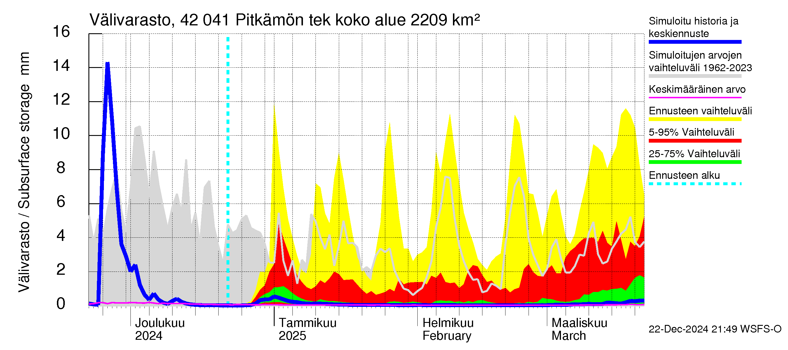 Kyrönjoen vesistöalue - Pitkämön tekojärvi: Välivarasto