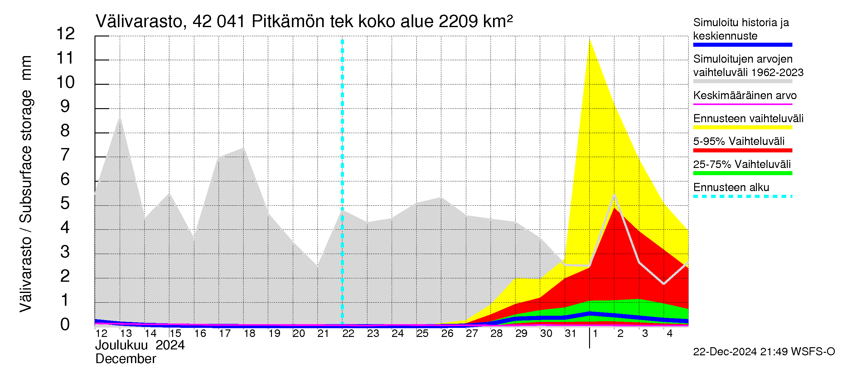 Kyrönjoen vesistöalue - Pitkämön tekojärvi: Välivarasto