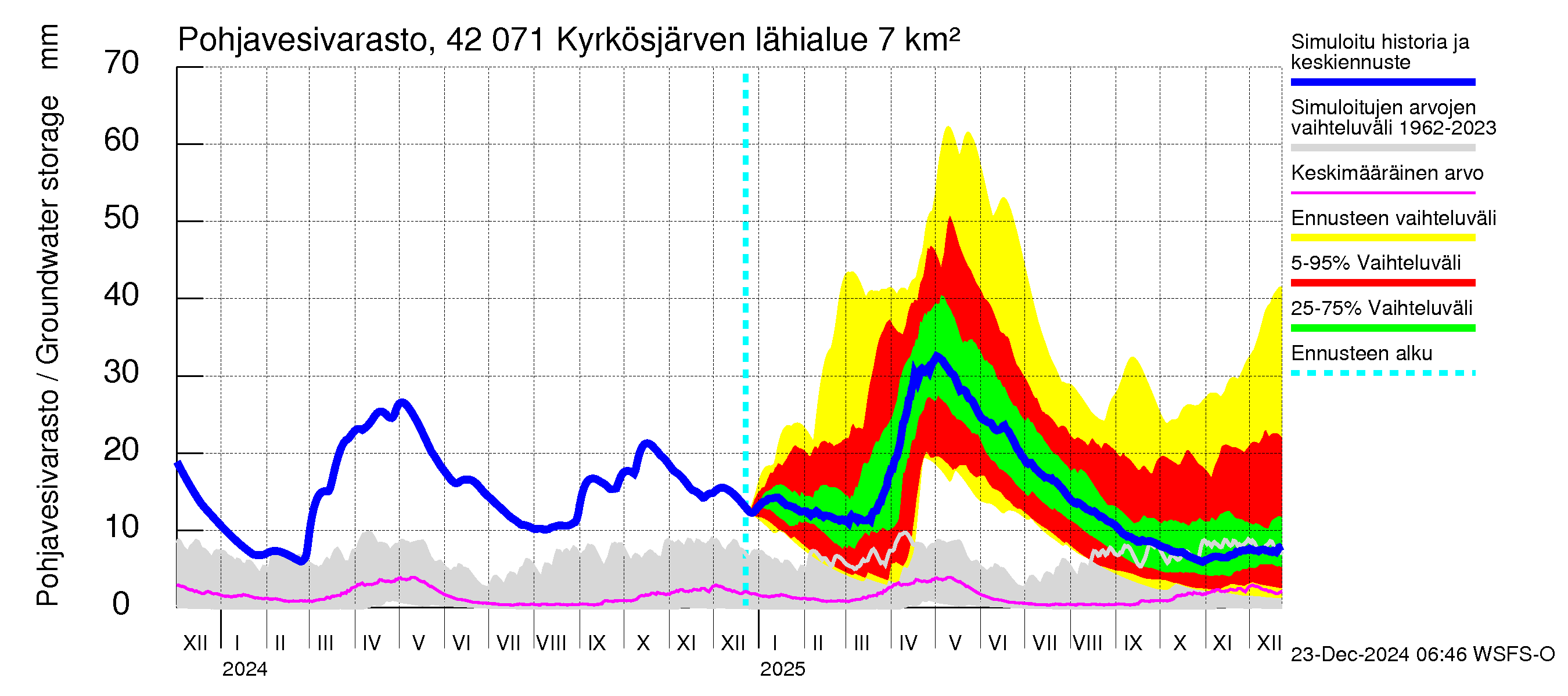 Kyrönjoen vesistöalue - Kyrkösjärven tekojärvi: Pohjavesivarasto