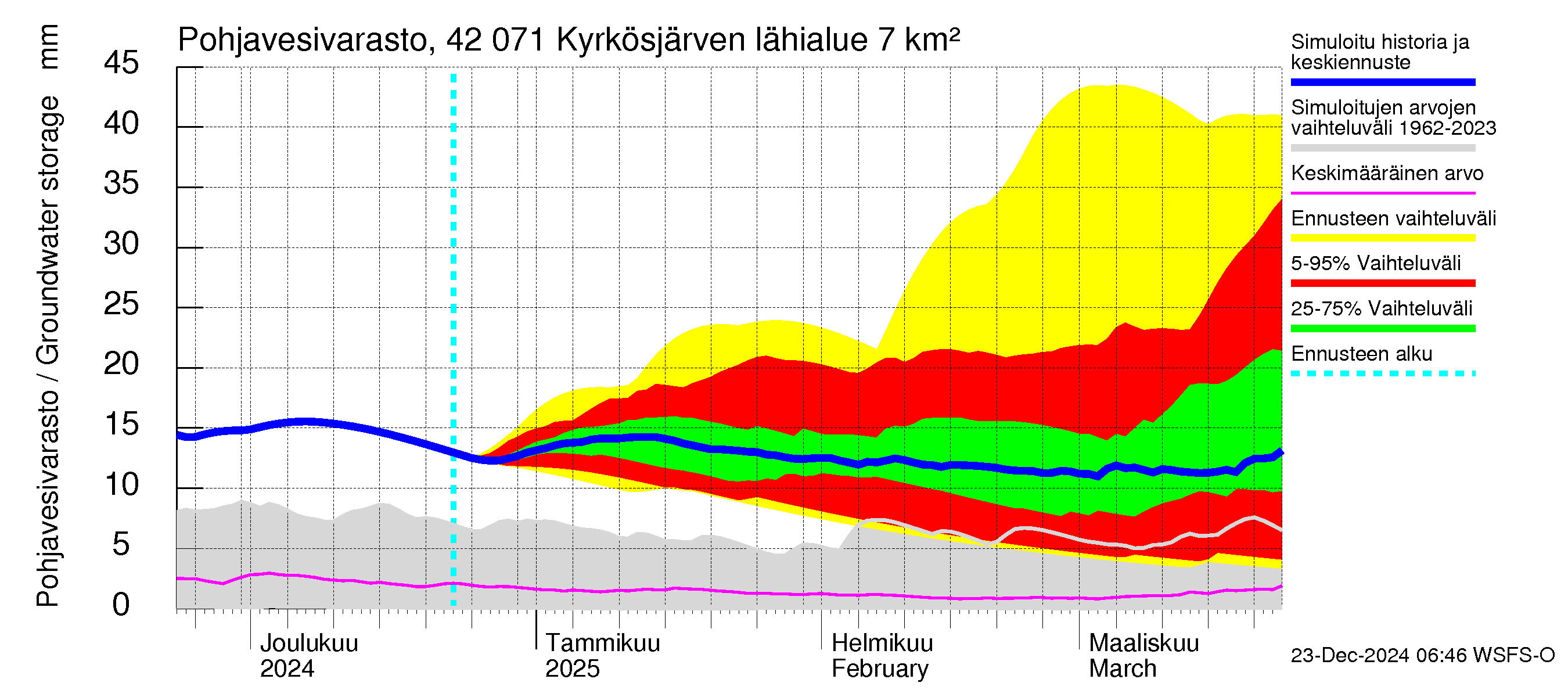 Kyrönjoen vesistöalue - Kyrkösjärven tekojärvi: Pohjavesivarasto