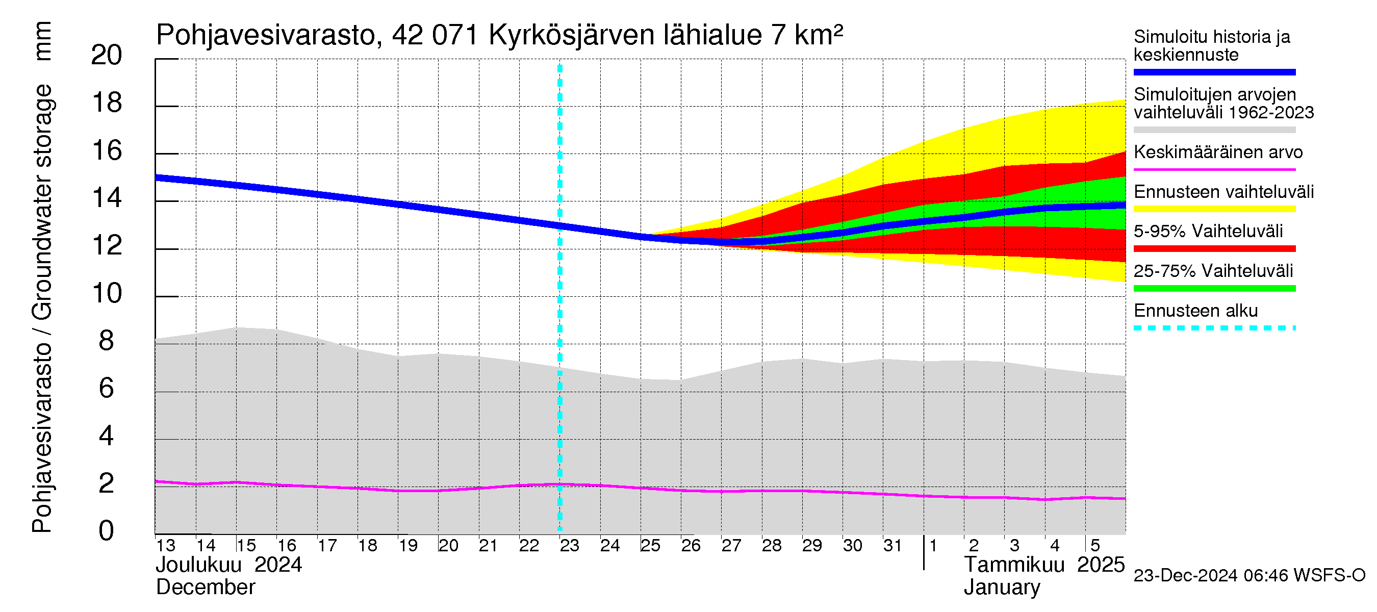 Kyrönjoen vesistöalue - Kyrkösjärven tekojärvi: Pohjavesivarasto