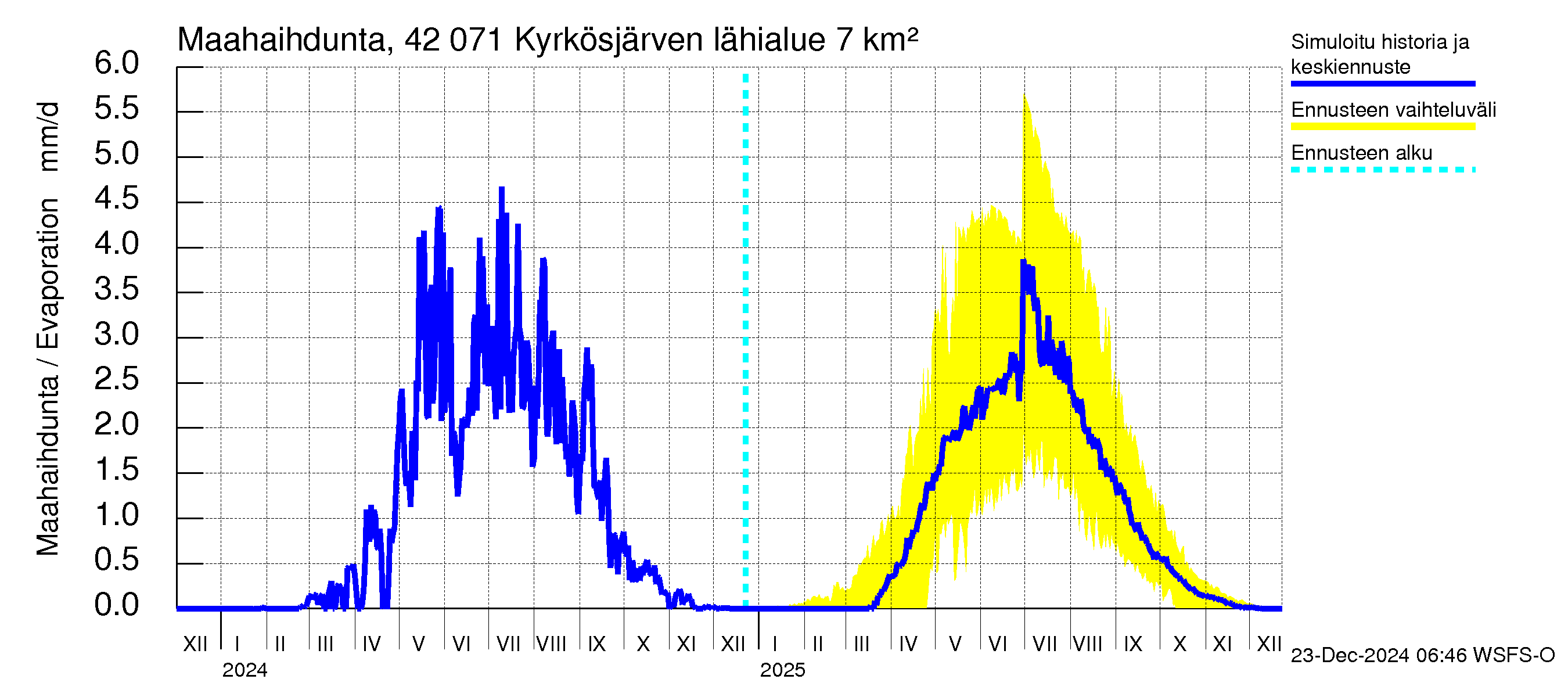 Kyrönjoen vesistöalue - Kyrkösjärven tekojärvi: Haihdunta maa-alueelta