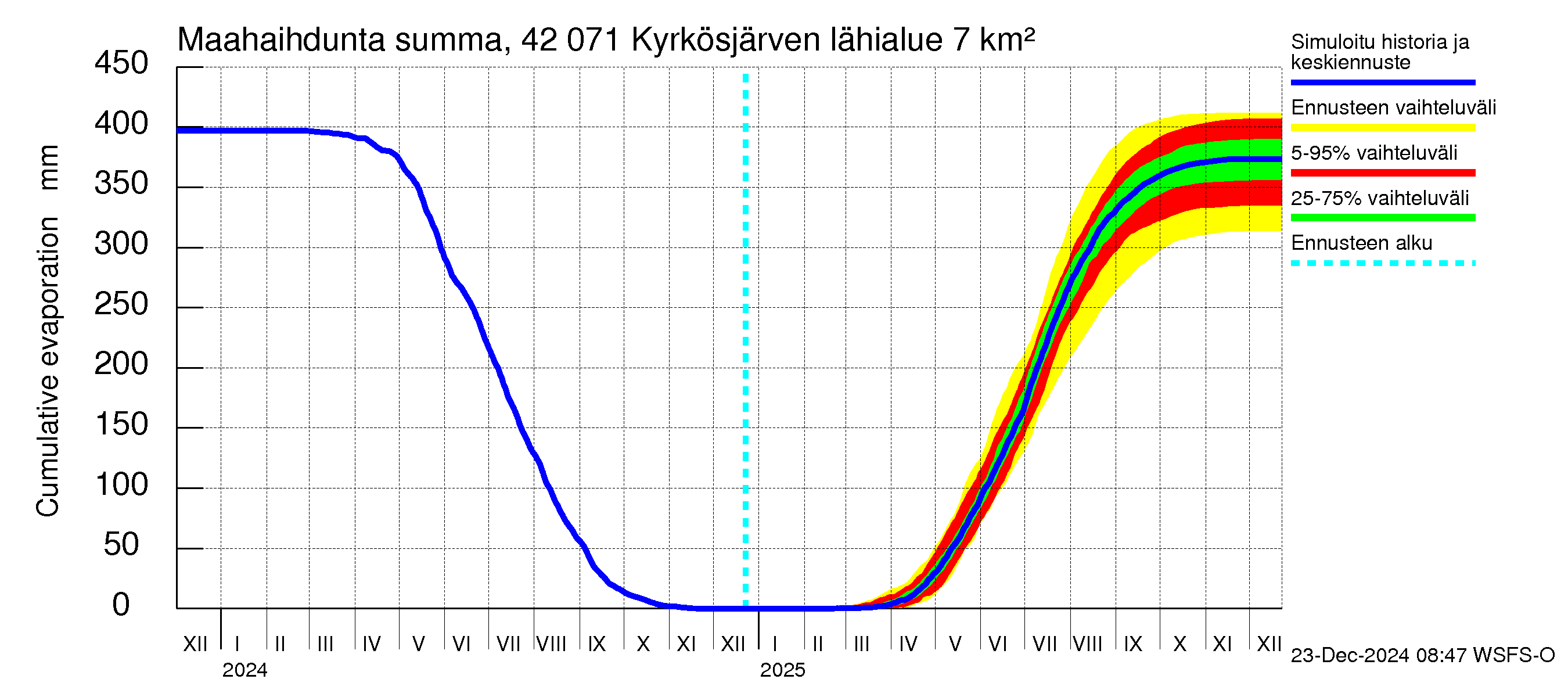 Kyrönjoen vesistöalue - Kyrkösjärven tekojärvi: Haihdunta maa-alueelta - summa