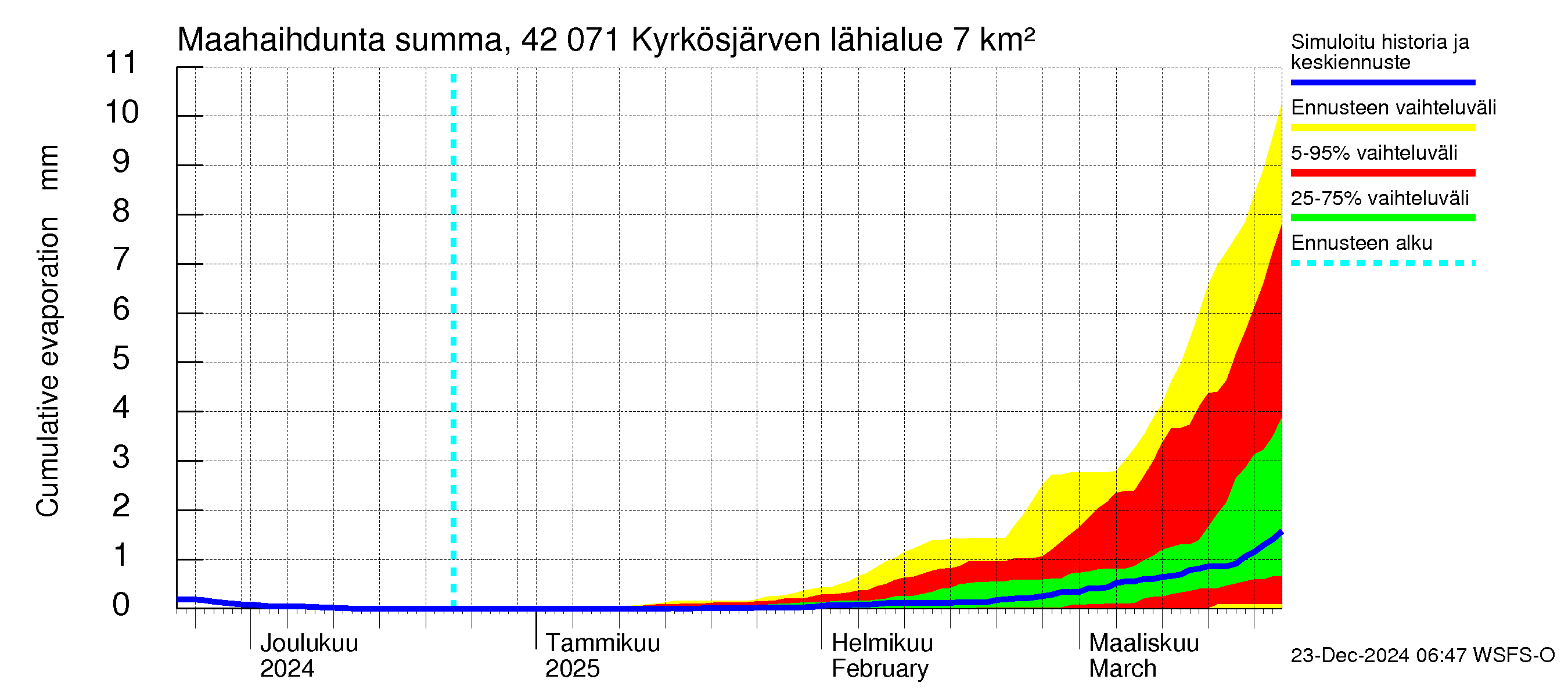 Kyrönjoen vesistöalue - Kyrkösjärven tekojärvi: Haihdunta maa-alueelta - summa