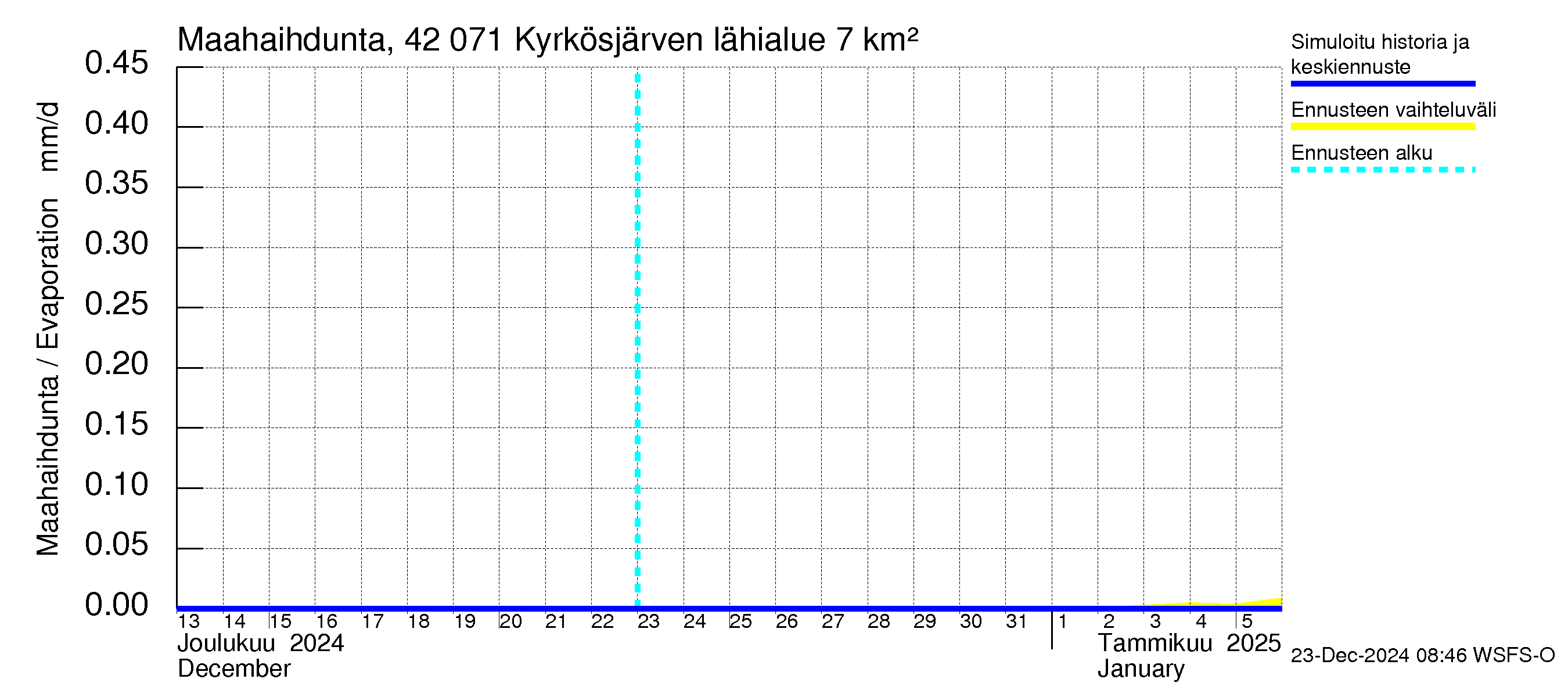 Kyrönjoen vesistöalue - Kyrkösjärven tekojärvi: Haihdunta maa-alueelta