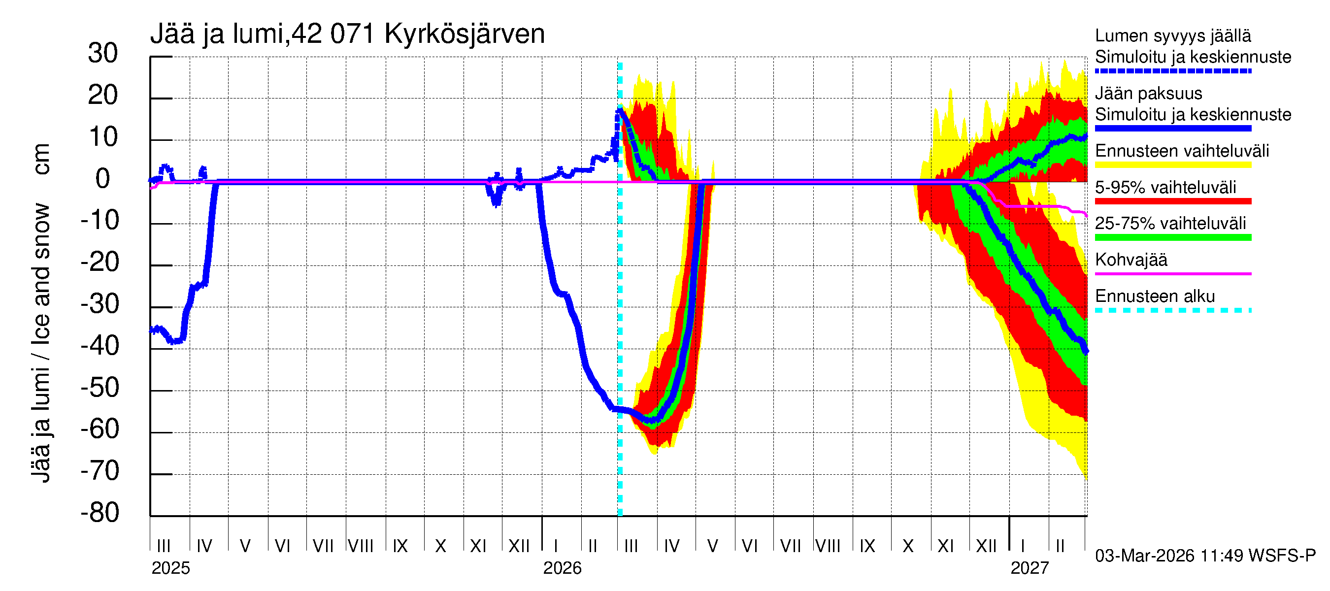Kyrönjoen vesistöalue - Kyrkösjärven tekojärvi: Jään paksuus