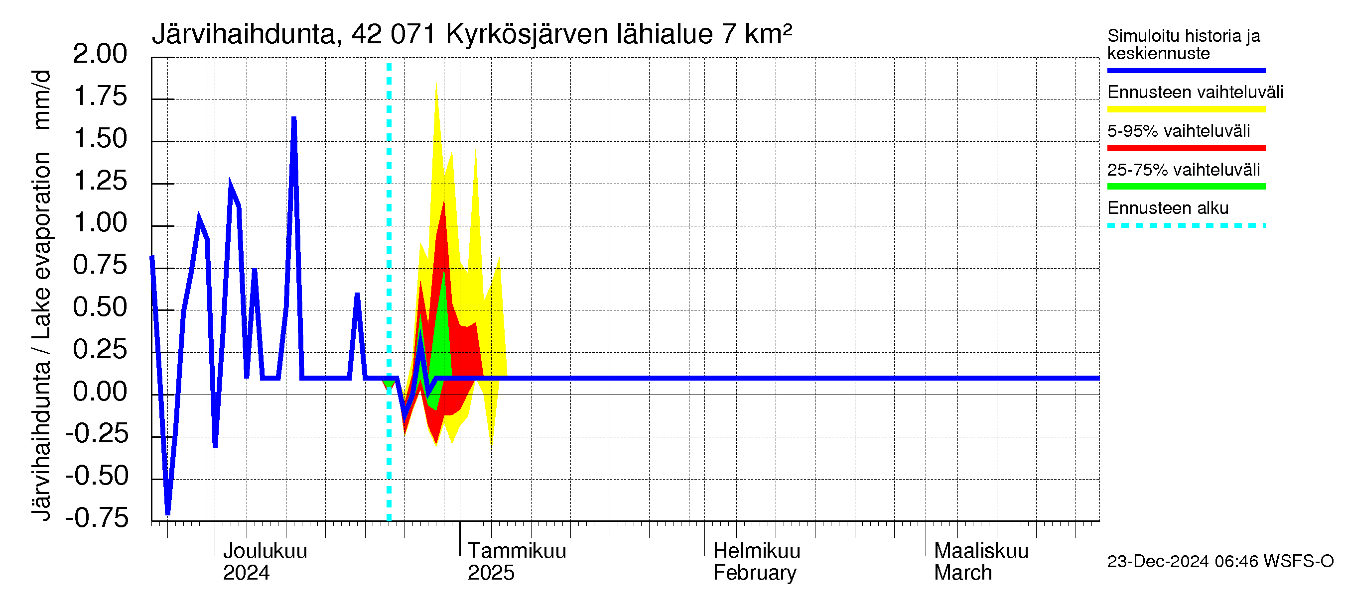 Kyrönjoen vesistöalue - Kyrkösjärven tekojärvi: Järvihaihdunta