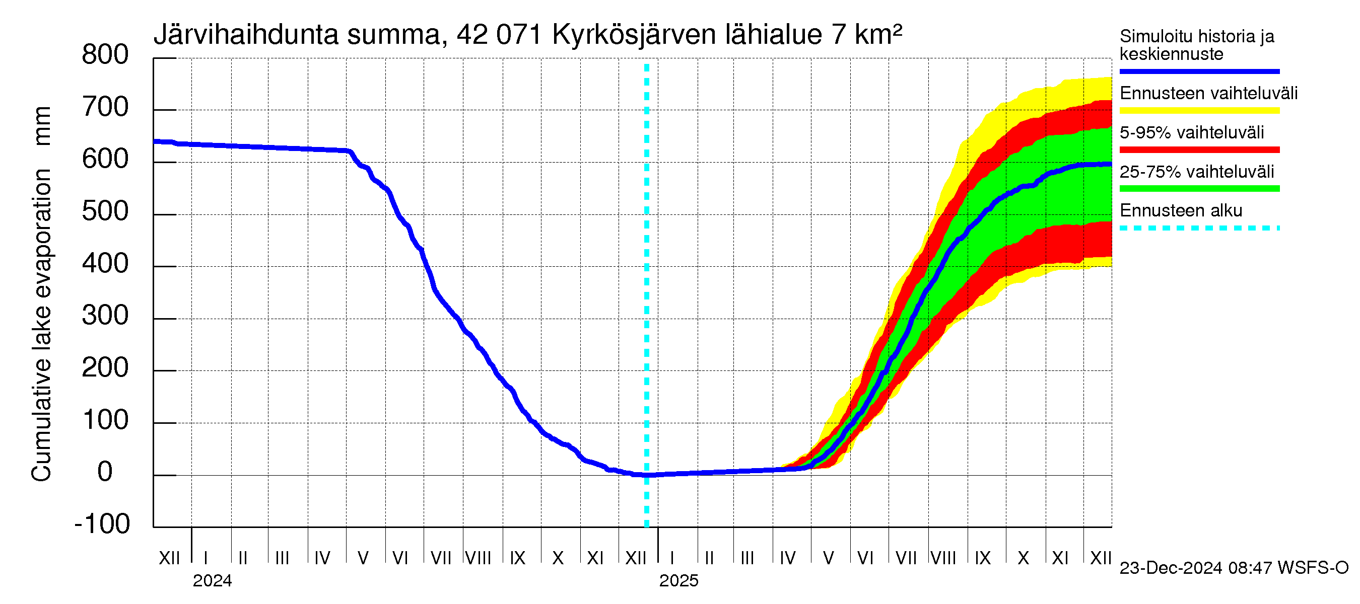 Kyrönjoen vesistöalue - Kyrkösjärven tekojärvi: Järvihaihdunta - summa