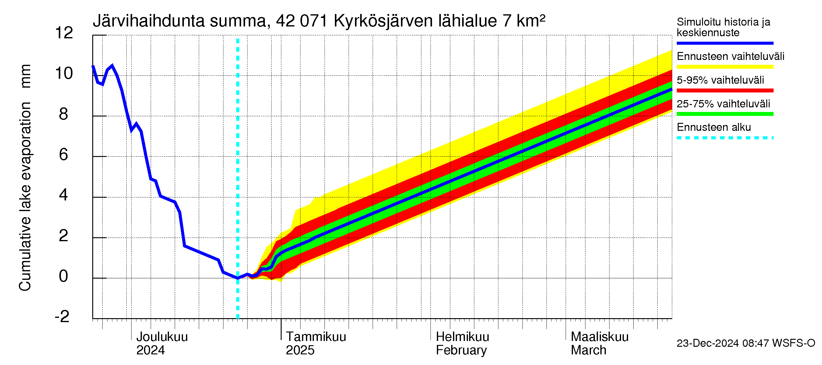 Kyrönjoen vesistöalue - Kyrkösjärven tekojärvi: Järvihaihdunta - summa