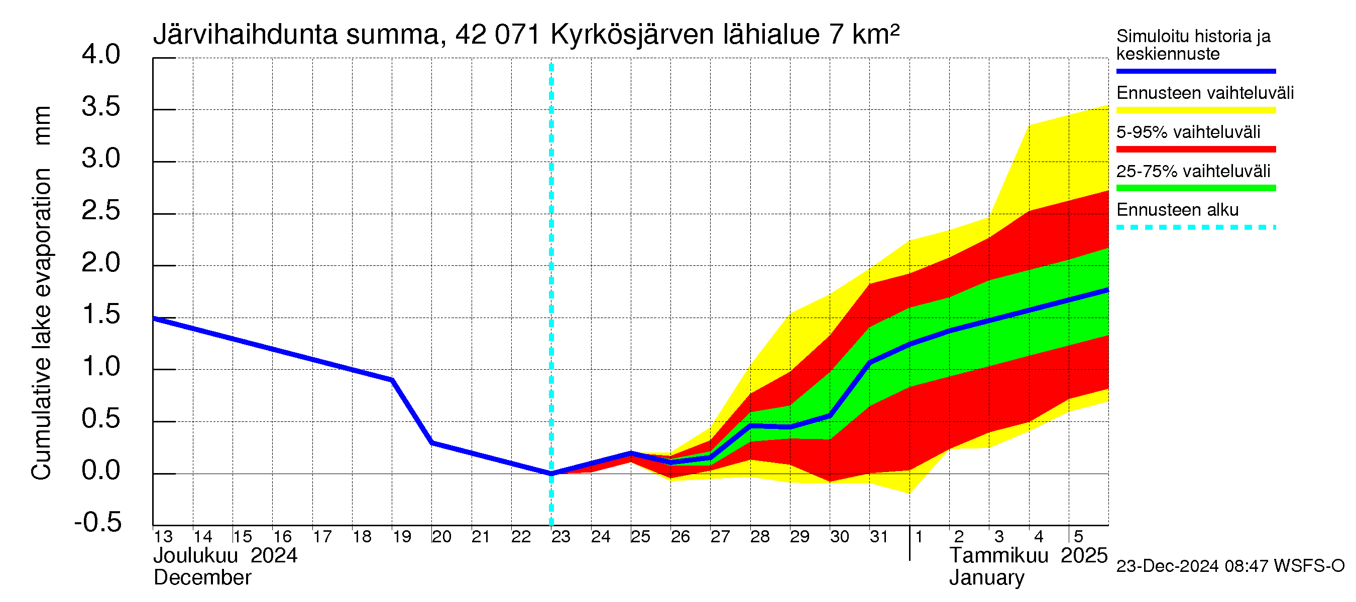 Kyrönjoen vesistöalue - Kyrkösjärven tekojärvi: Järvihaihdunta - summa