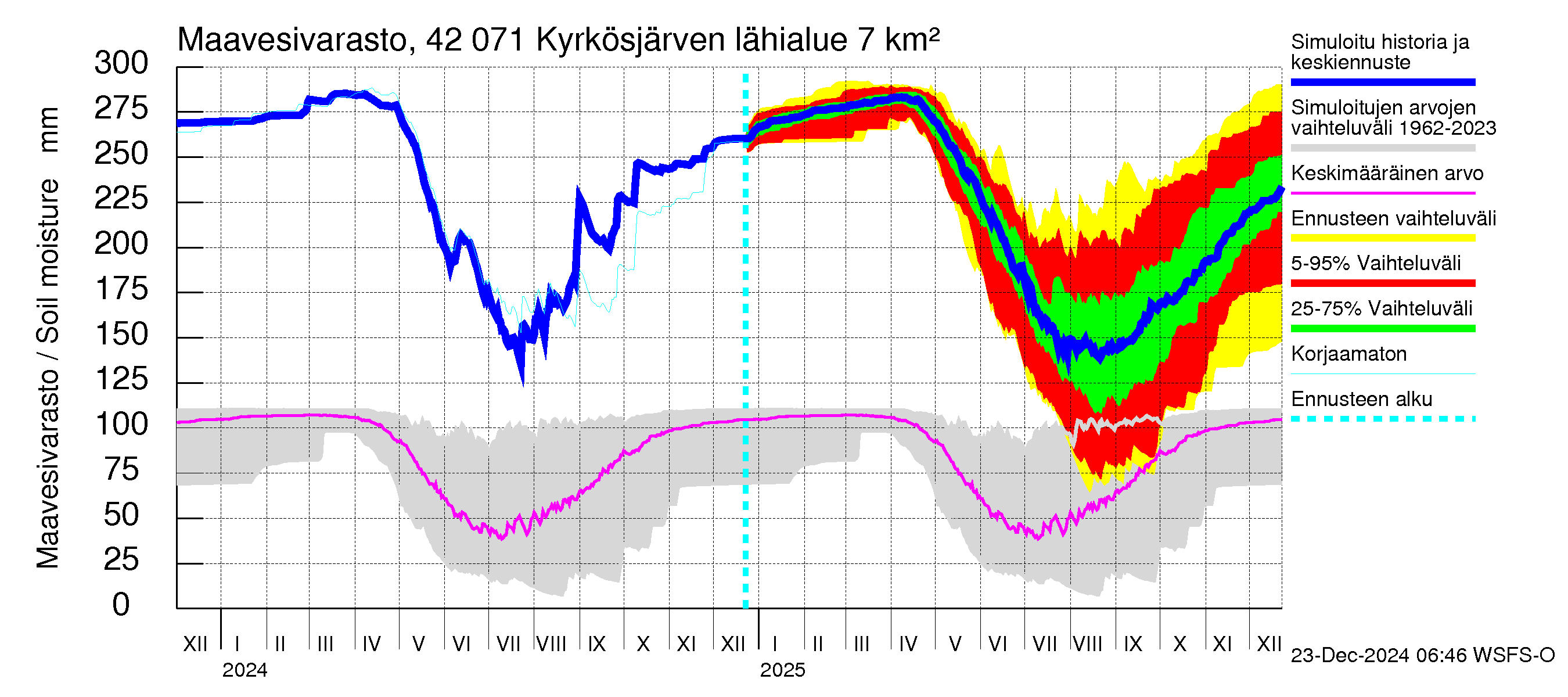 Kyrönjoen vesistöalue - Kyrkösjärven tekojärvi: Maavesivarasto