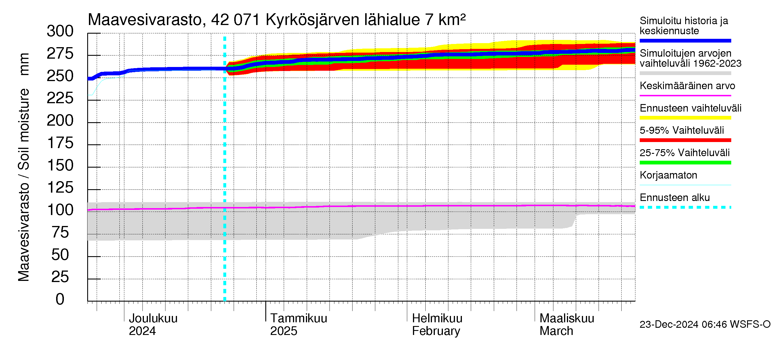 Kyrönjoen vesistöalue - Kyrkösjärven tekojärvi: Maavesivarasto