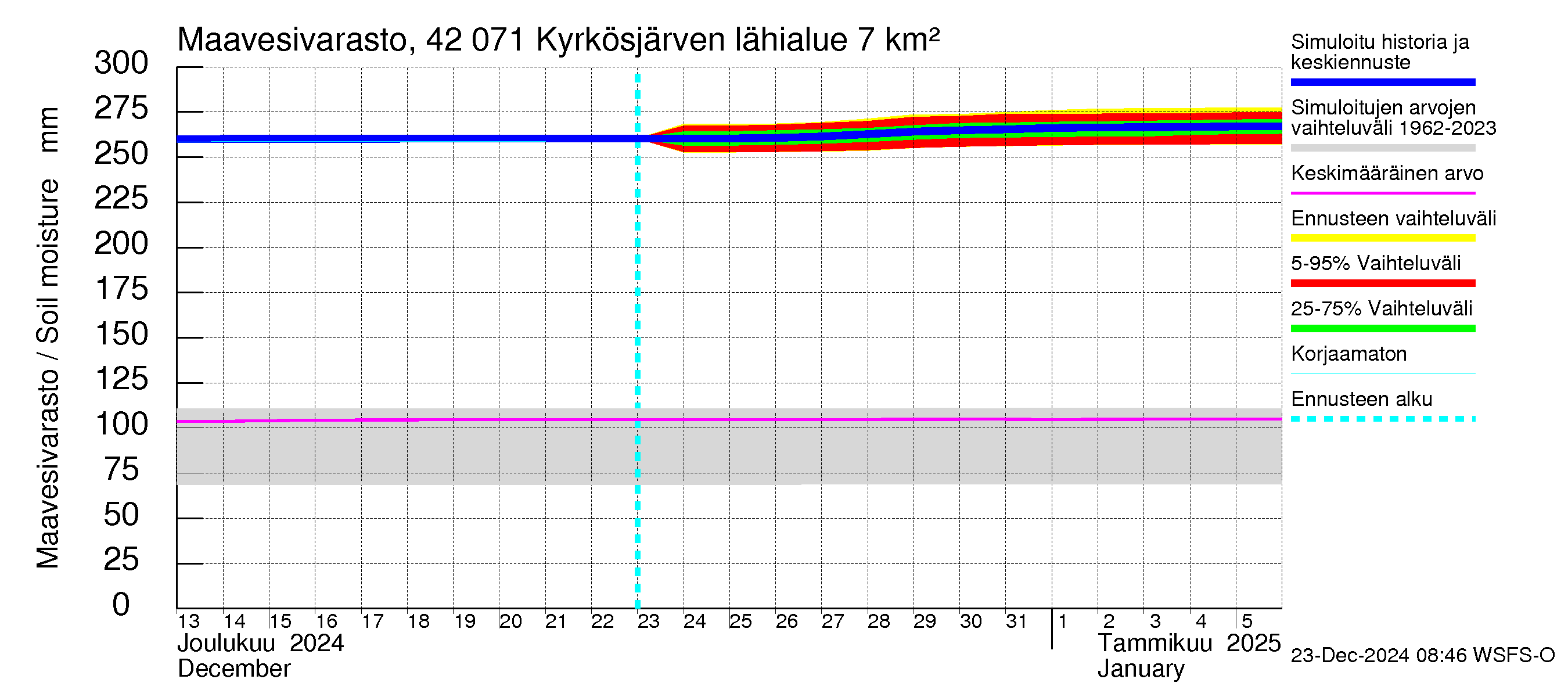 Kyrönjoen vesistöalue - Kyrkösjärven tekojärvi: Maavesivarasto