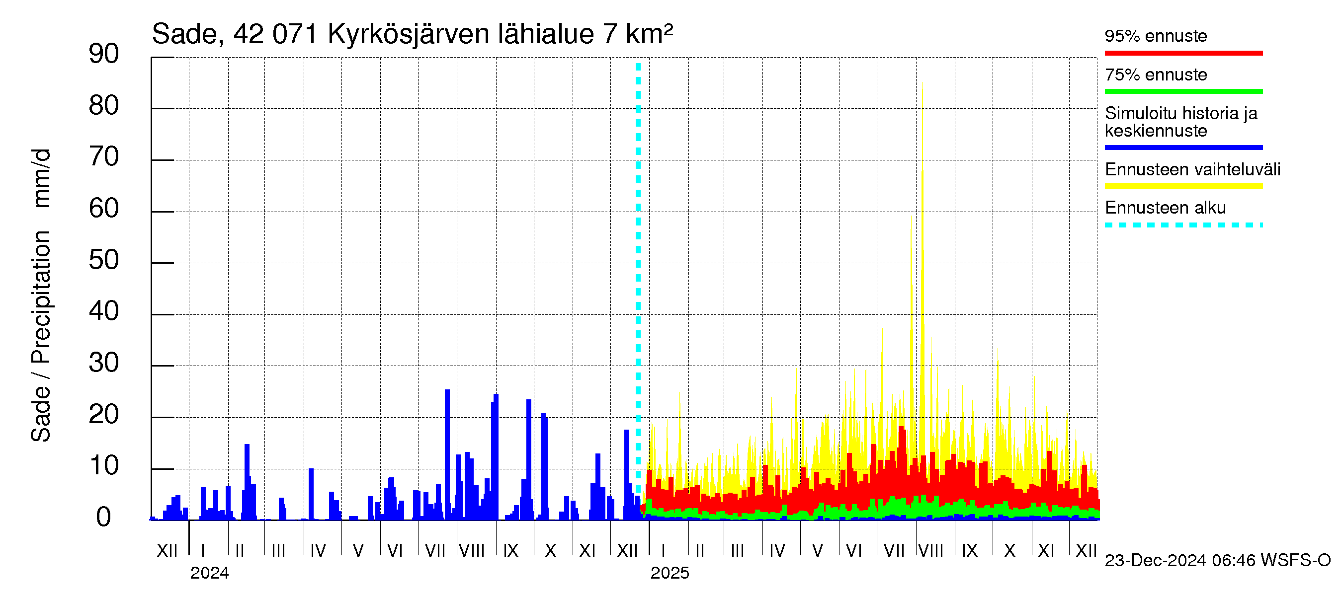 Kyrönjoen vesistöalue - Kyrkösjärven tekojärvi: Sade