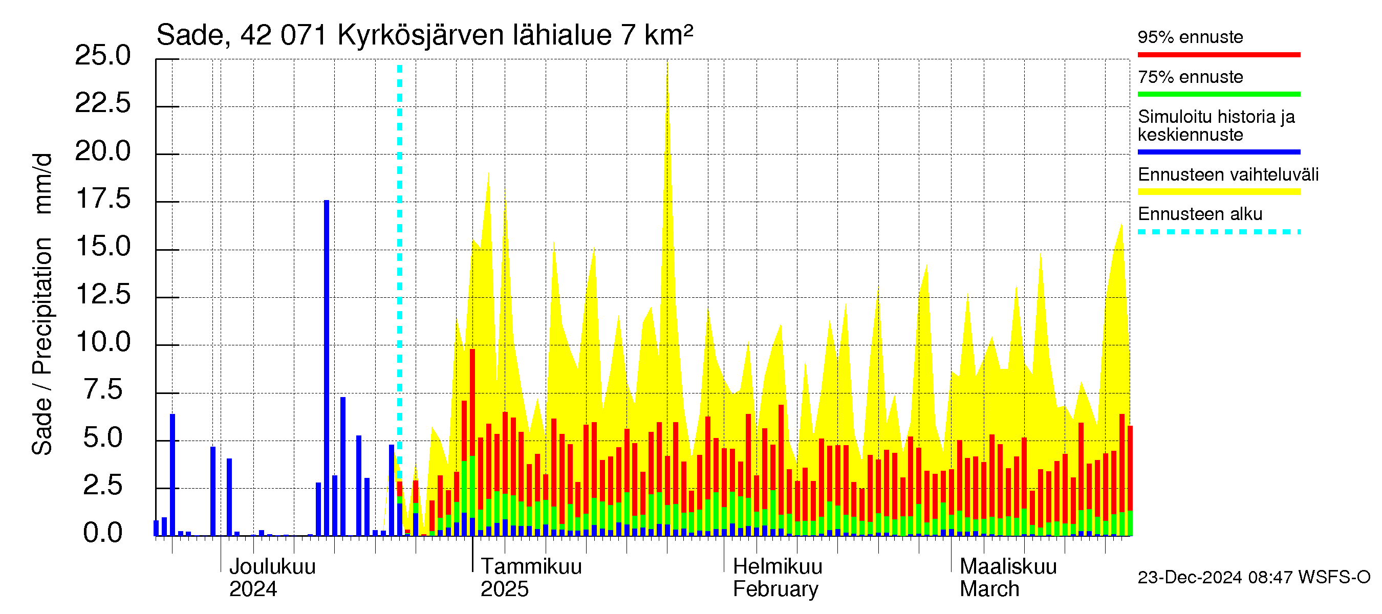 Kyrönjoen vesistöalue - Kyrkösjärven tekojärvi: Sade