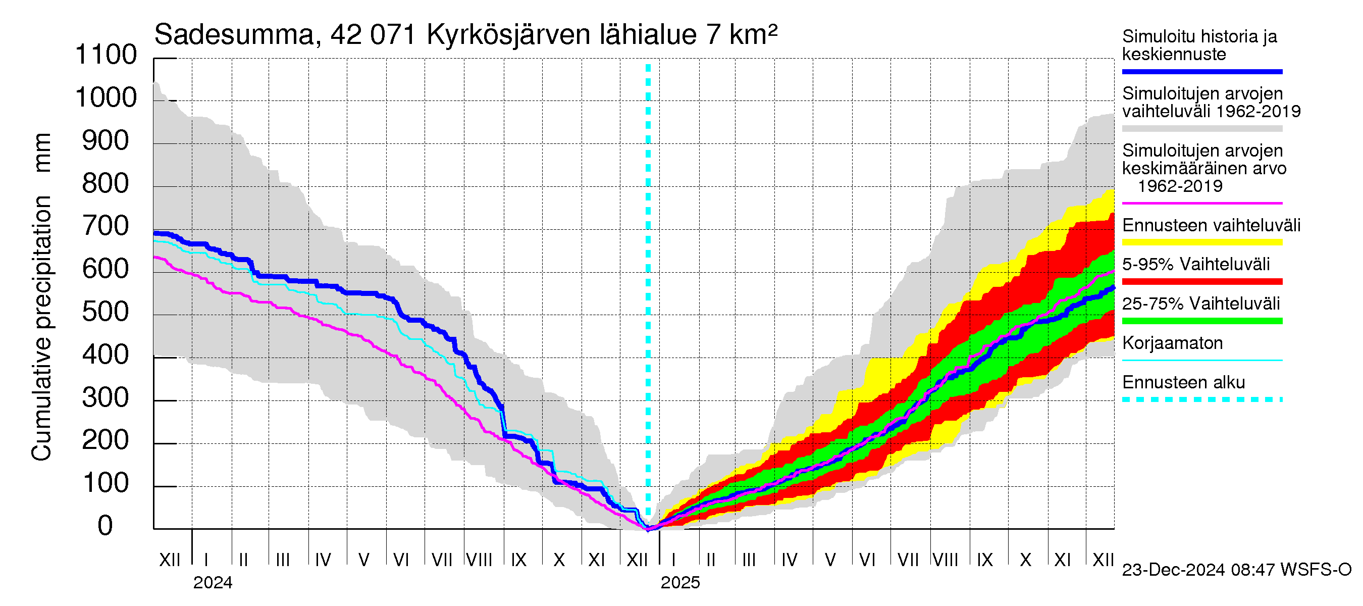 Kyrönjoen vesistöalue - Kyrkösjärven tekojärvi: Sade - summa