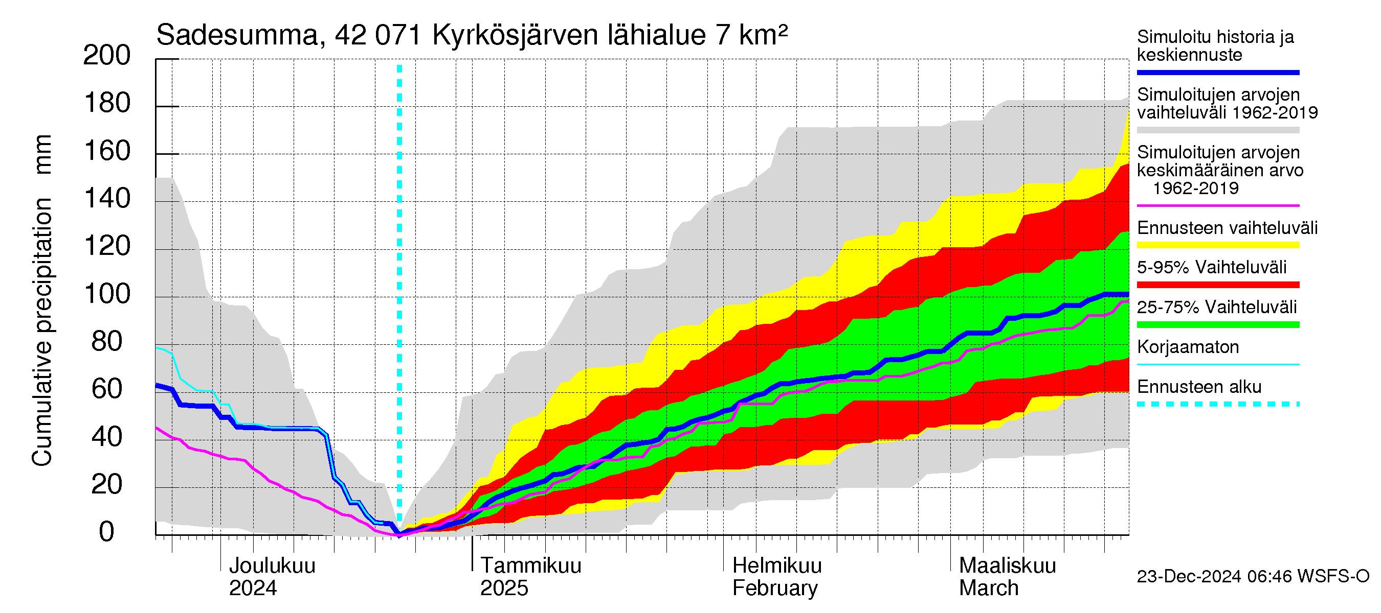 Kyrönjoen vesistöalue - Kyrkösjärven tekojärvi: Sade - summa