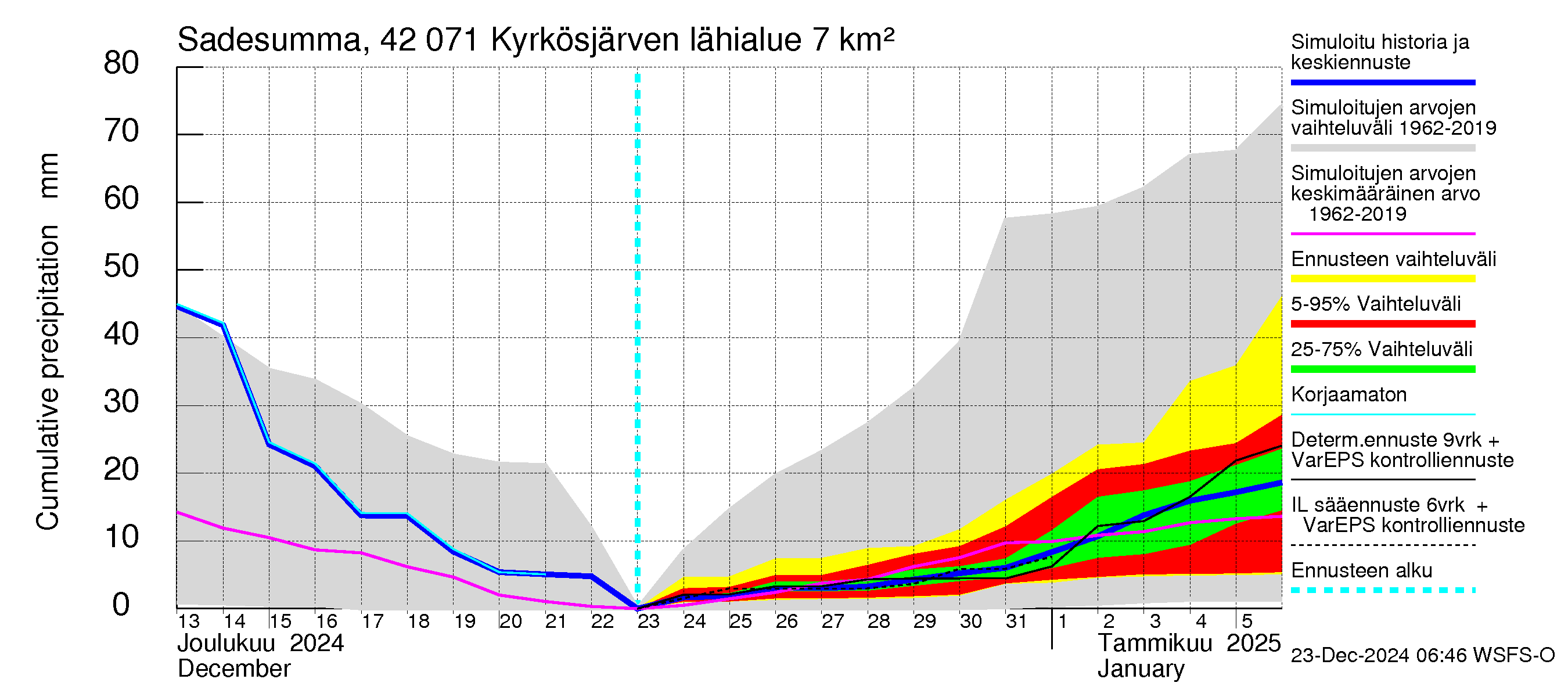 Kyrönjoen vesistöalue - Kyrkösjärven tekojärvi: Sade - summa