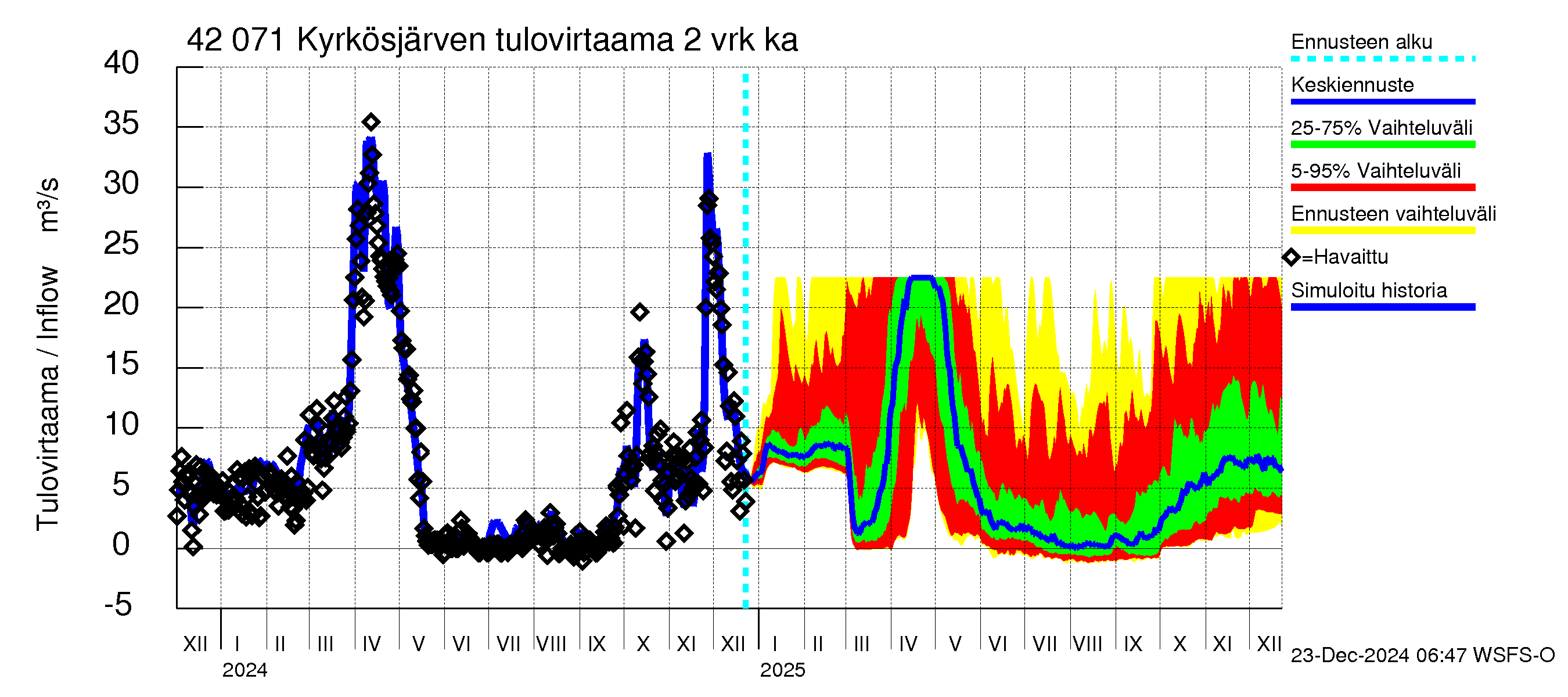 Kyrönjoen vesistöalue - Kyrkösjärven tekojärvi: Tulovirtaama (usean vuorokauden liukuva keskiarvo) - jakaumaennuste