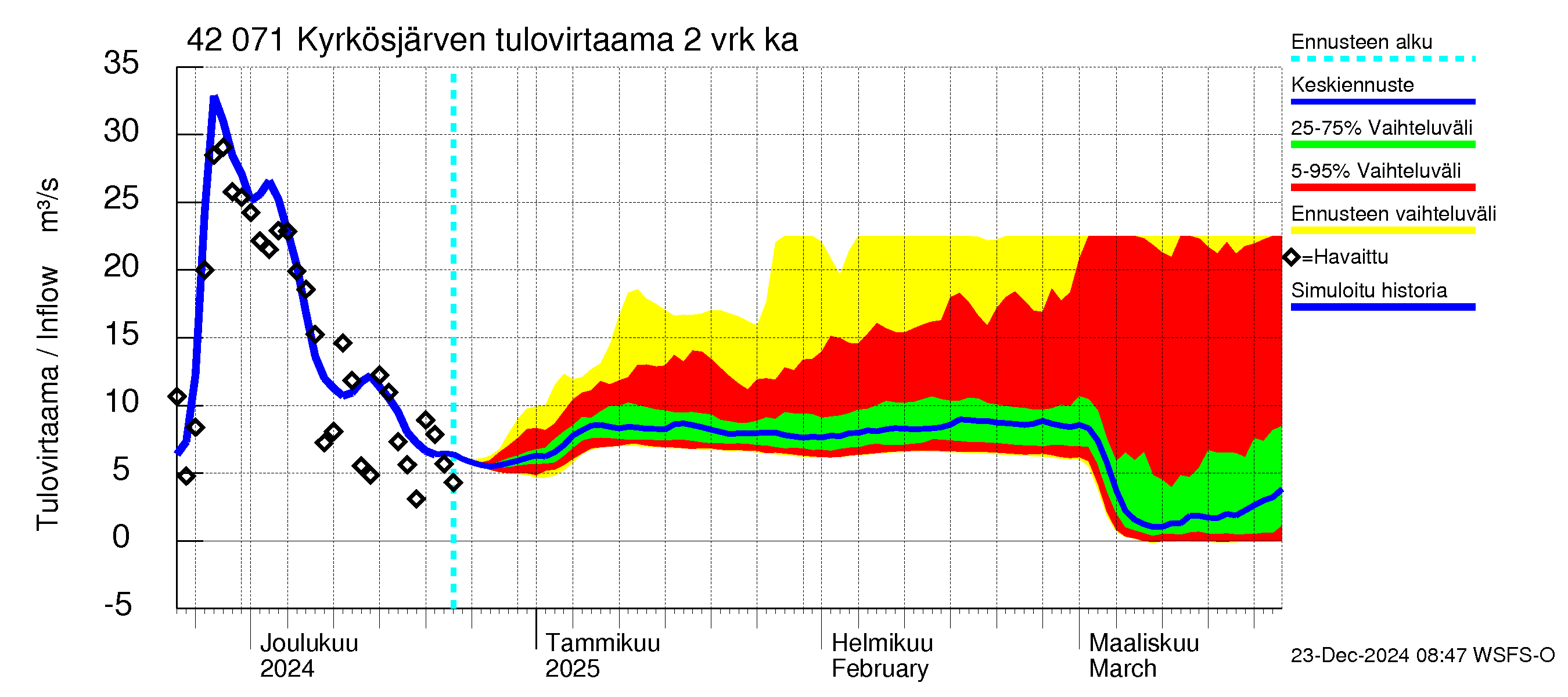 Kyrönjoen vesistöalue - Kyrkösjärven tekojärvi: Tulovirtaama (usean vuorokauden liukuva keskiarvo) - jakaumaennuste