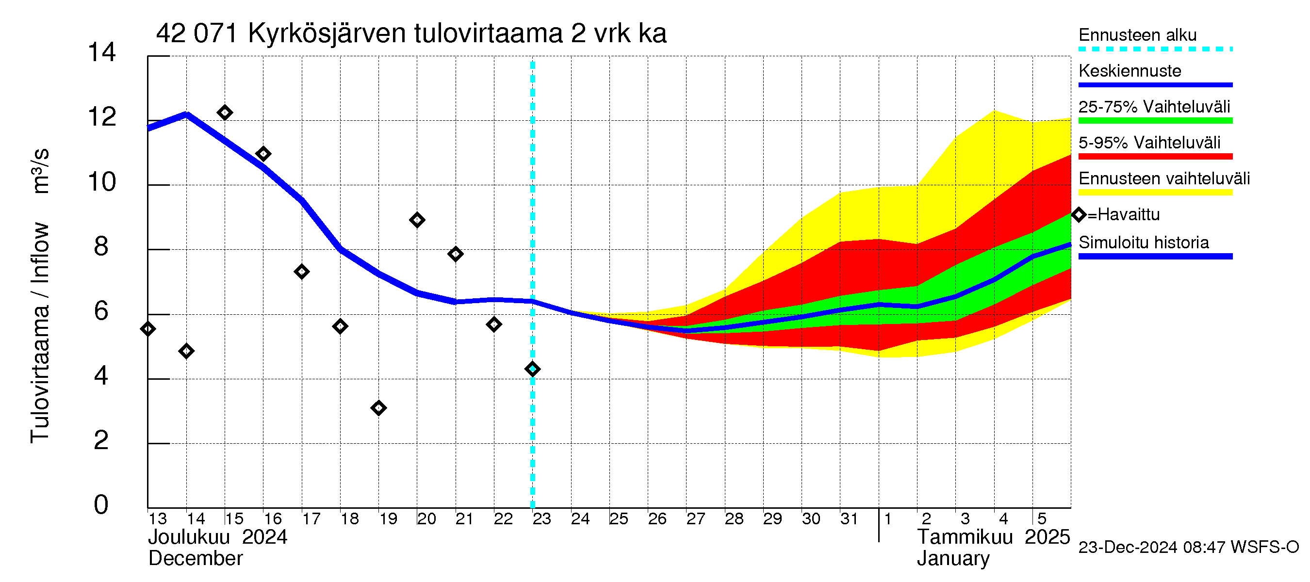 Kyrönjoen vesistöalue - Kyrkösjärven tekojärvi: Tulovirtaama (usean vuorokauden liukuva keskiarvo) - jakaumaennuste