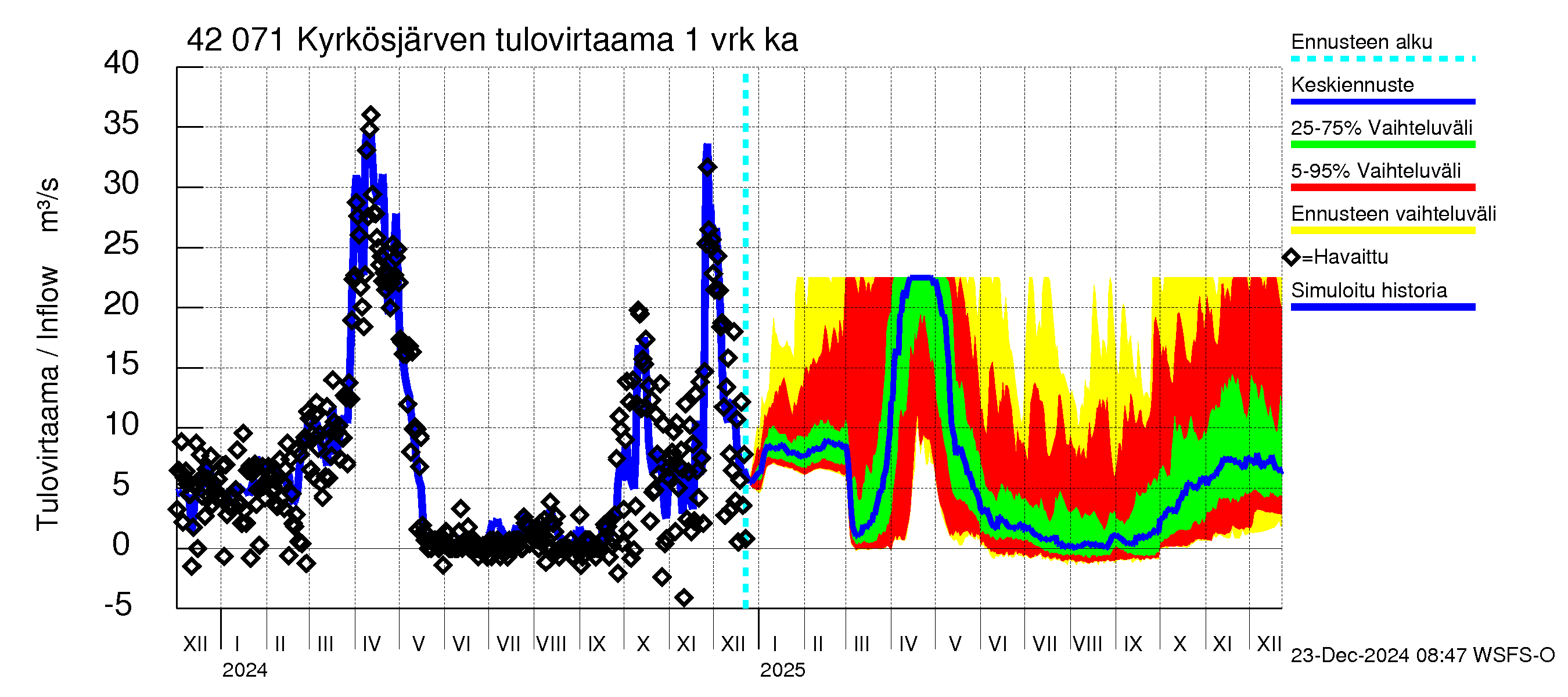 Kyrönjoen vesistöalue - Kyrkösjärven tekojärvi: Tulovirtaama - jakaumaennuste