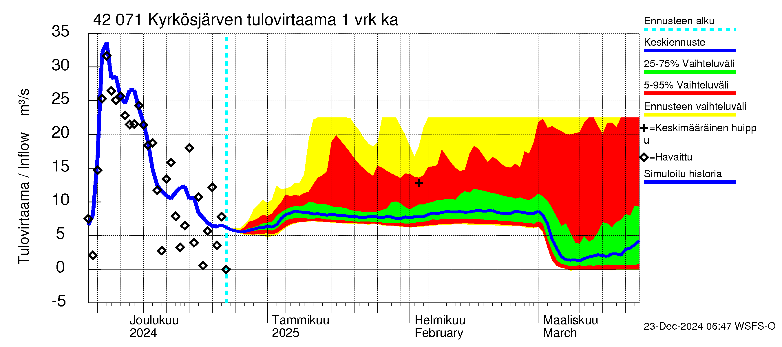 Kyrönjoen vesistöalue - Kyrkösjärven tekojärvi: Tulovirtaama - jakaumaennuste