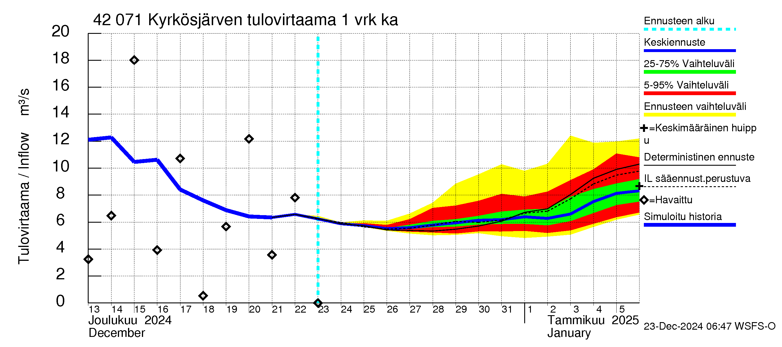 Kyrönjoen vesistöalue - Kyrkösjärven tekojärvi: Tulovirtaama - jakaumaennuste