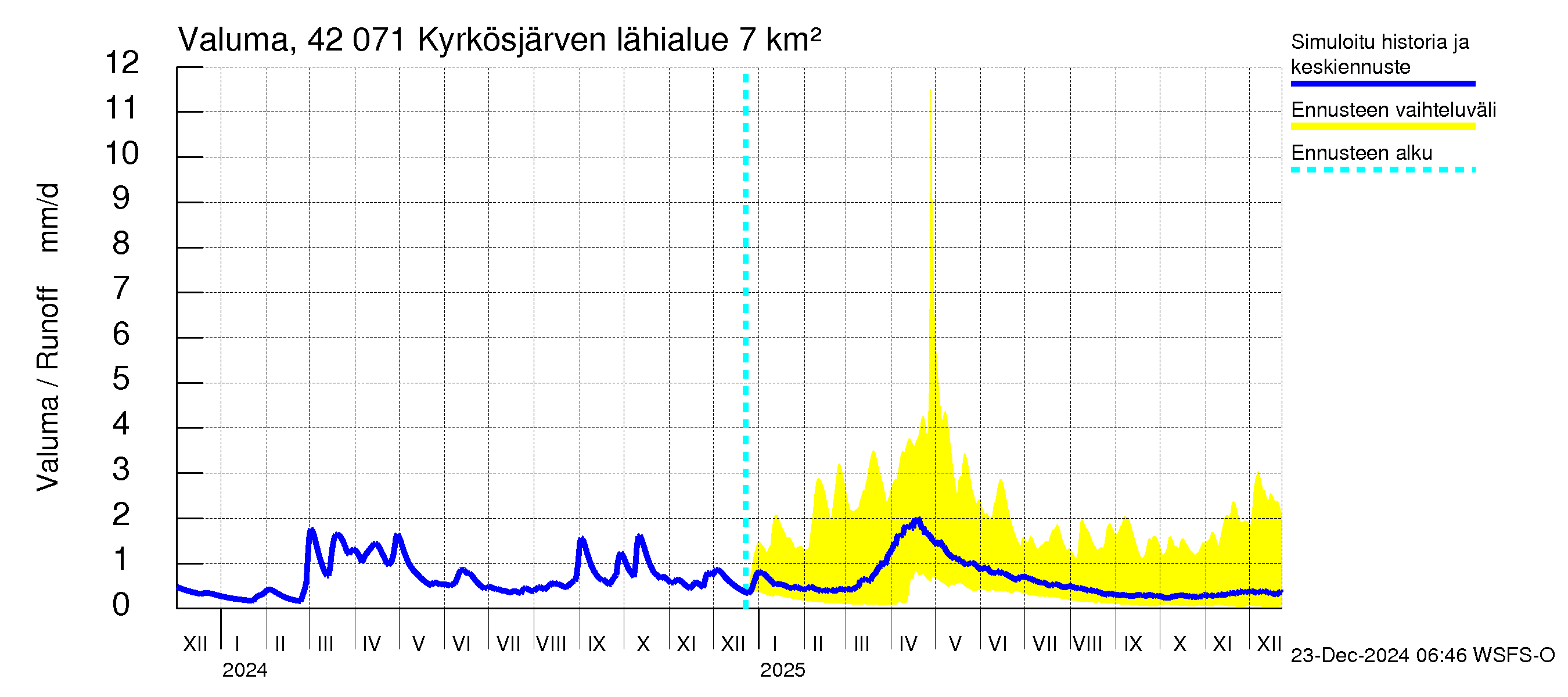 Kyrönjoen vesistöalue - Kyrkösjärven tekojärvi: Valuma