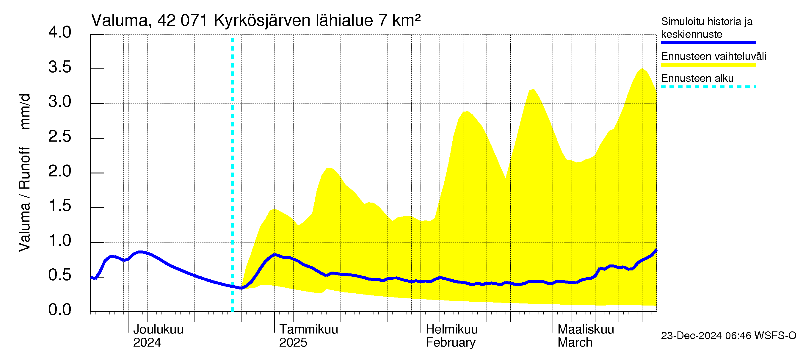 Kyrönjoen vesistöalue - Kyrkösjärven tekojärvi: Valuma