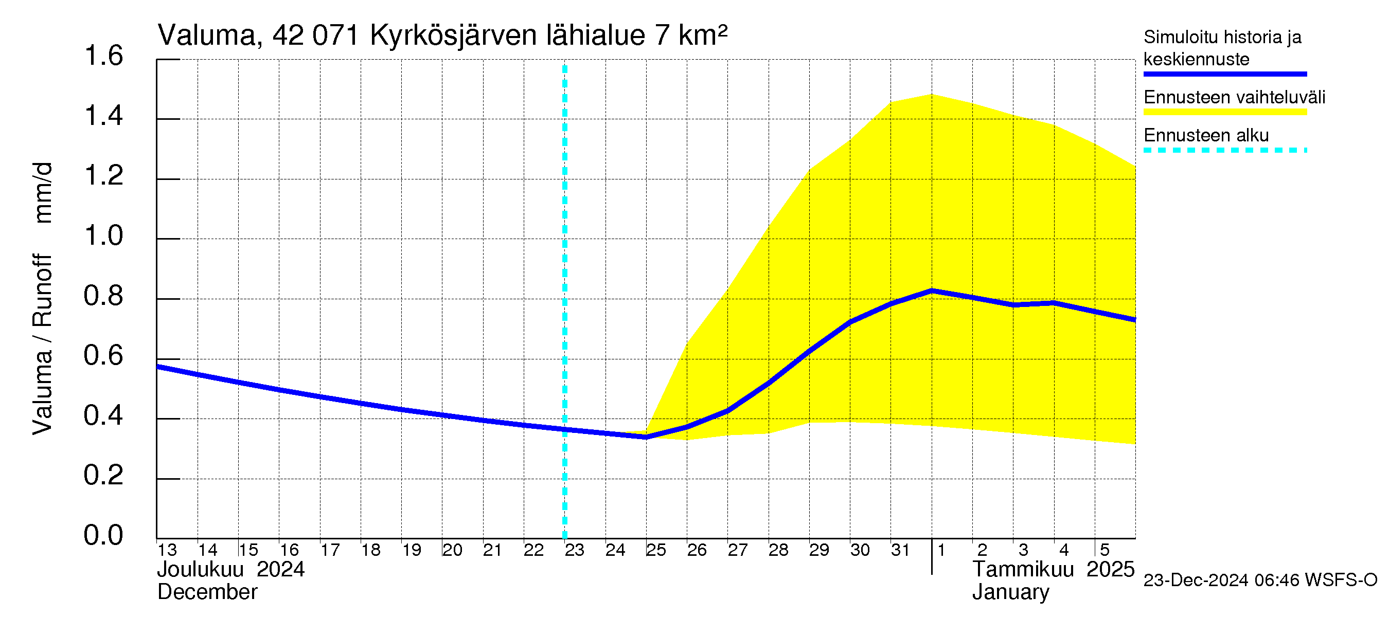 Kyrönjoen vesistöalue - Kyrkösjärven tekojärvi: Valuma