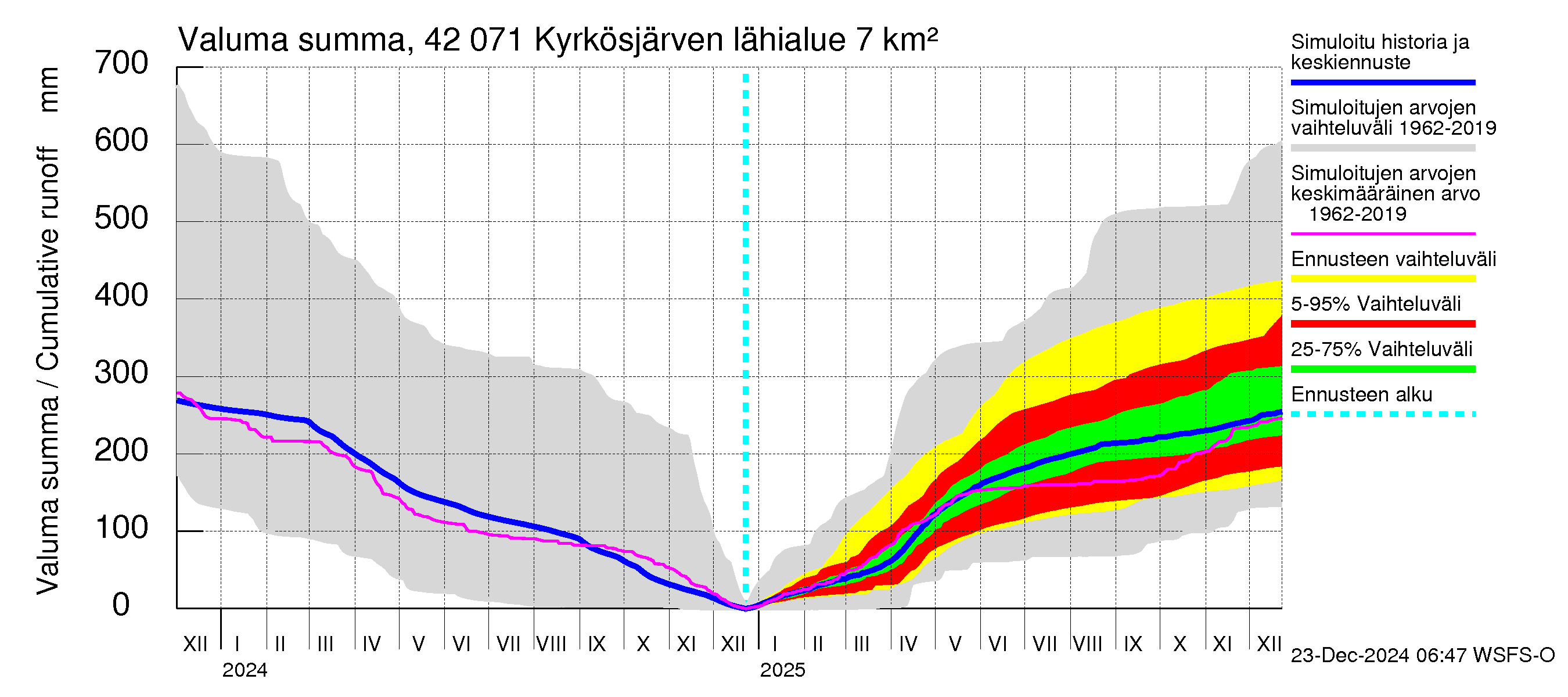 Kyrönjoen vesistöalue - Kyrkösjärven tekojärvi: Valuma - summa