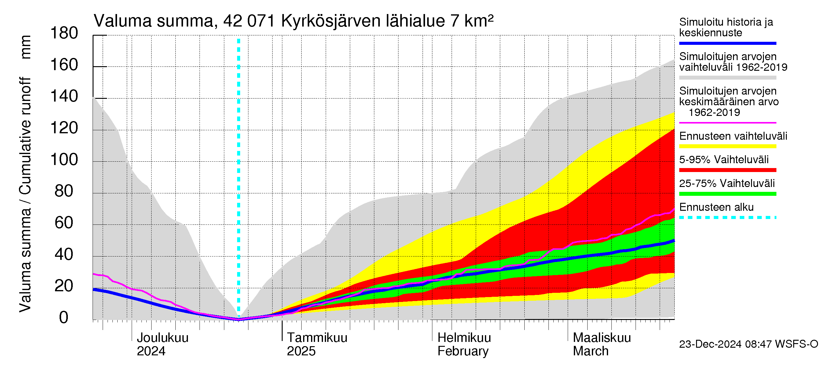 Kyrönjoen vesistöalue - Kyrkösjärven tekojärvi: Valuma - summa