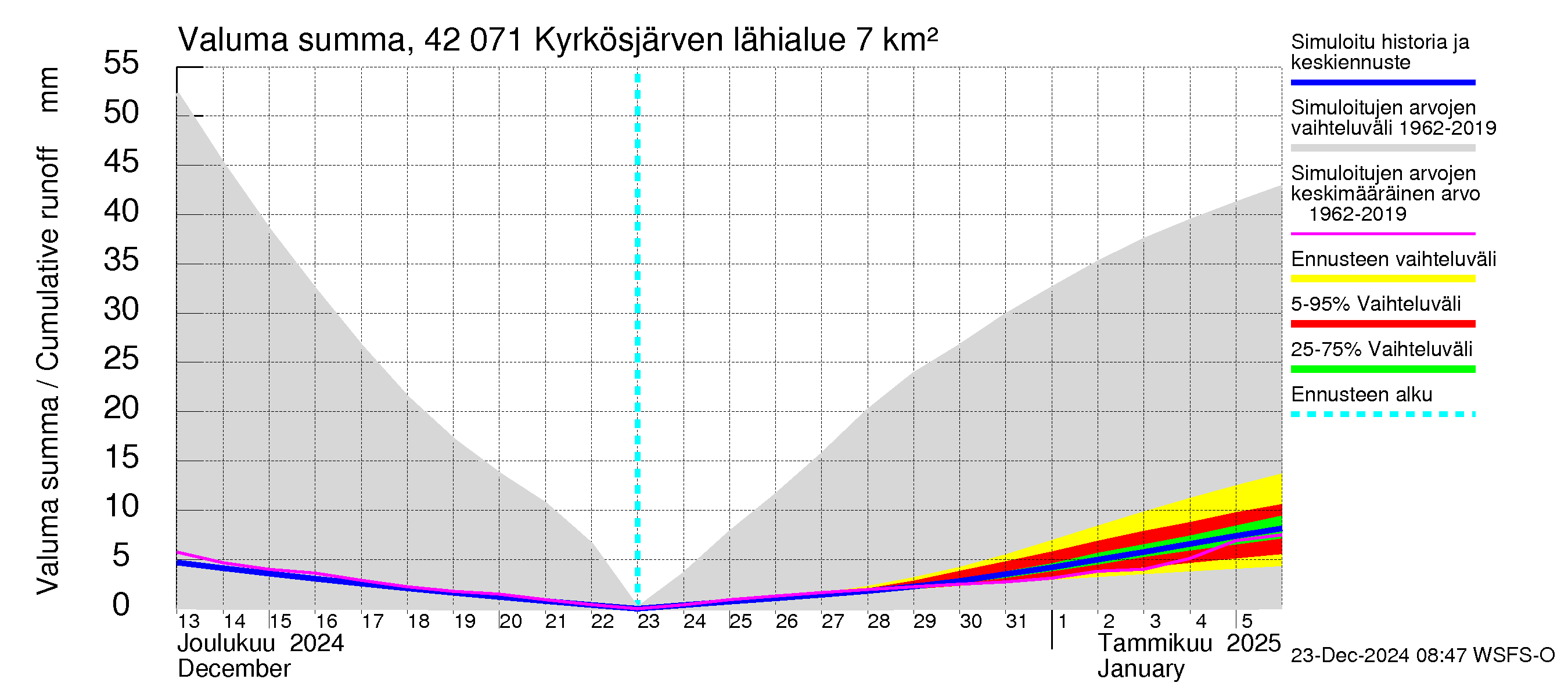 Kyrönjoen vesistöalue - Kyrkösjärven tekojärvi: Valuma - summa