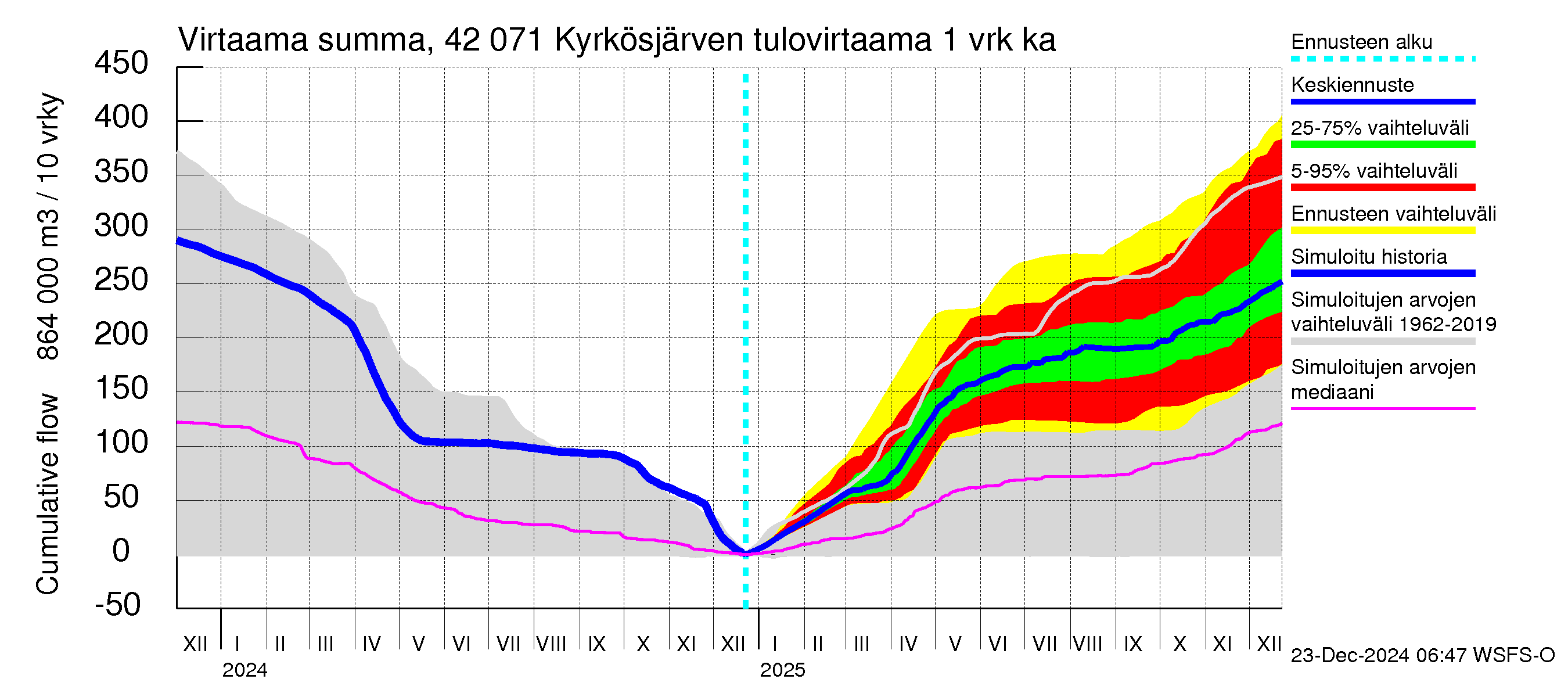 Kyrönjoen vesistöalue - Kyrkösjärven tekojärvi: Tulovirtaama - summa