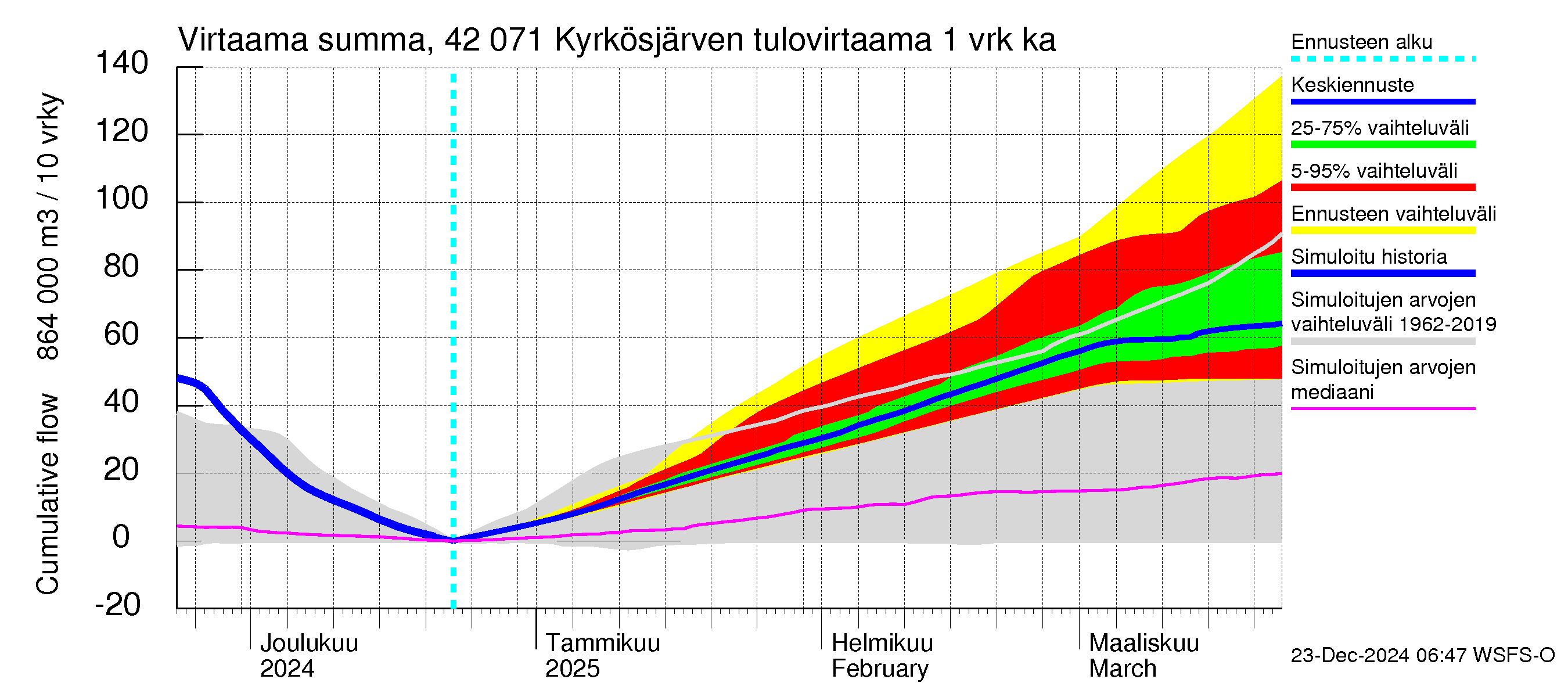 Kyrönjoen vesistöalue - Kyrkösjärven tekojärvi: Tulovirtaama - summa