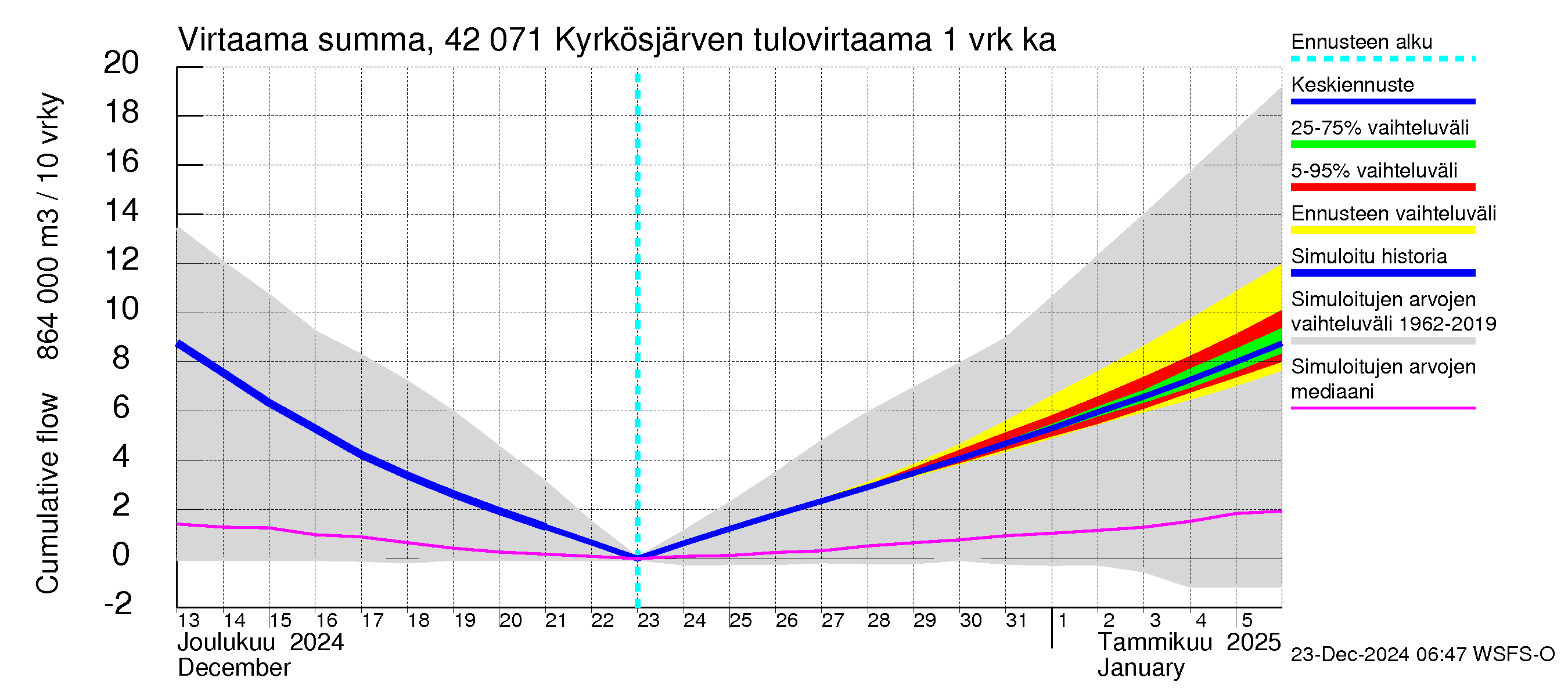 Kyrönjoen vesistöalue - Kyrkösjärven tekojärvi: Tulovirtaama - summa