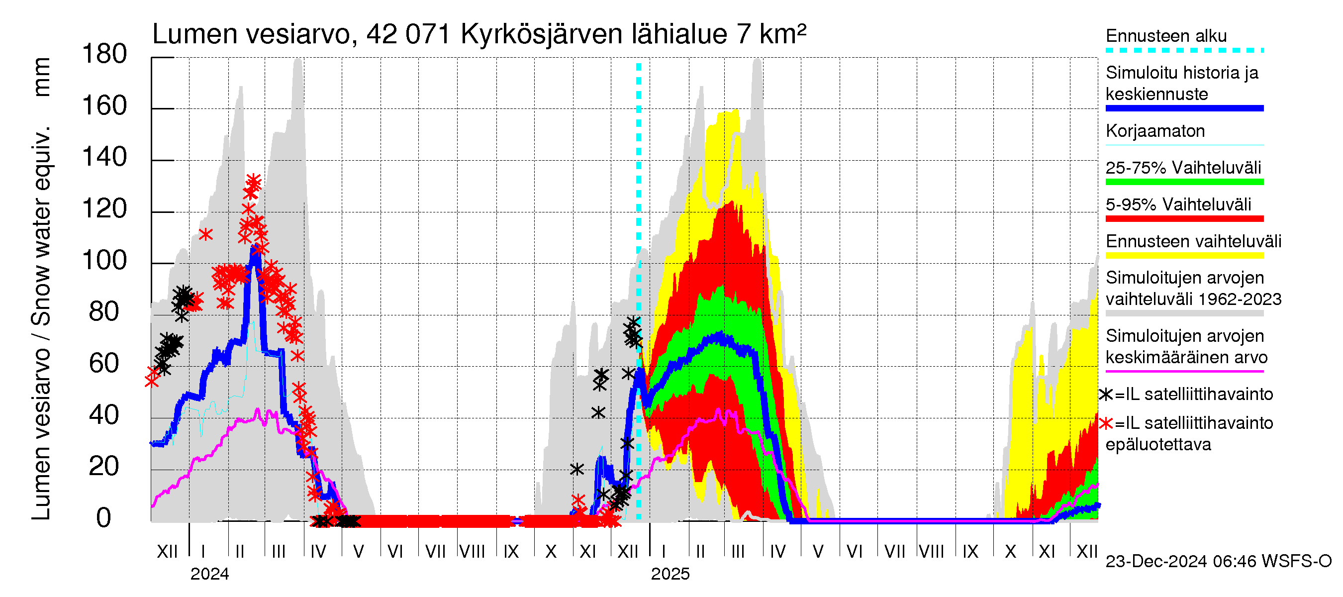 Kyrönjoen vesistöalue - Kyrkösjärven tekojärvi: Lumen vesiarvo