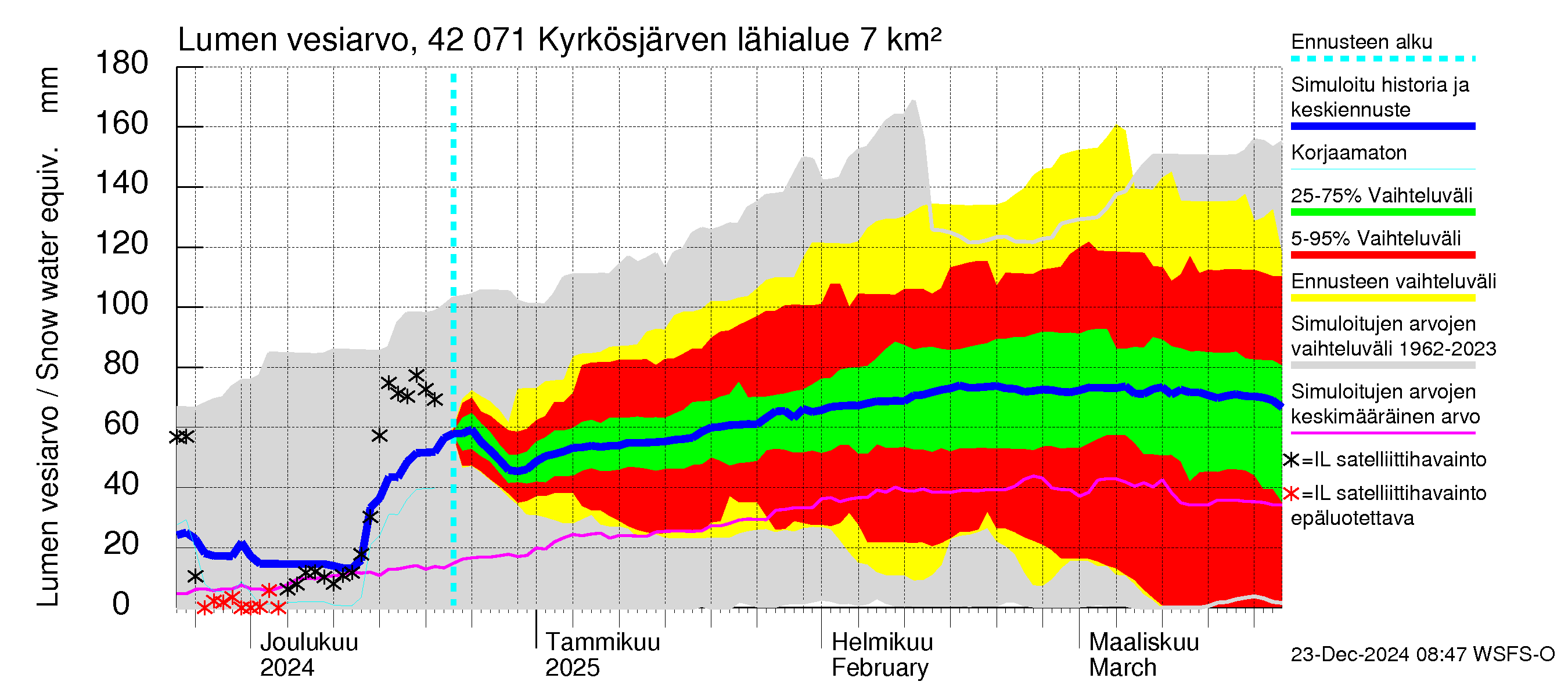 Kyrönjoen vesistöalue - Kyrkösjärven tekojärvi: Lumen vesiarvo